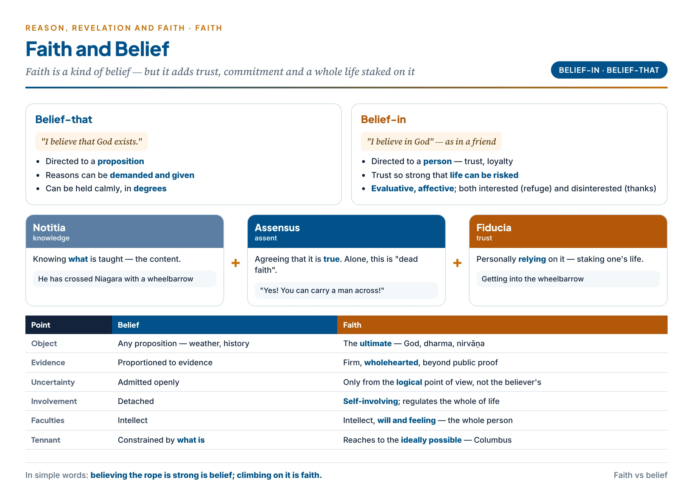 Faith and belief: belief-that (a proposition) and belief-in (trust in a person); the three classic elements of faith — knowledge, assent and trust; and how faith differs from ordinary belief