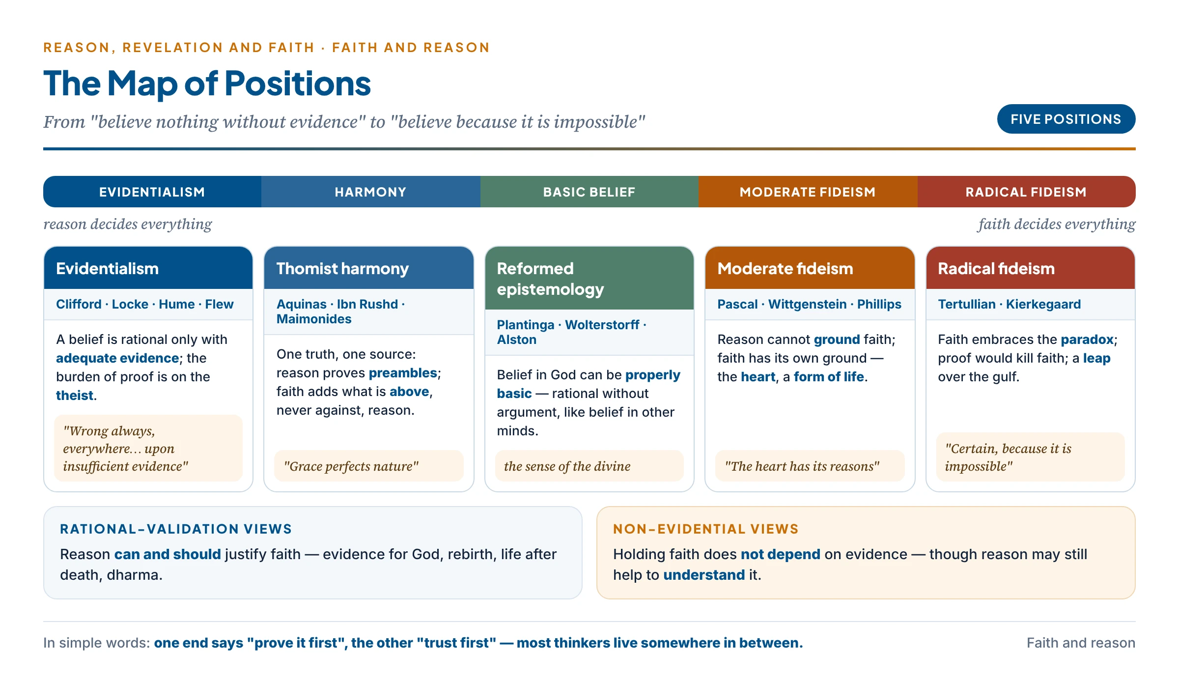 The map of positions on faith and reason, from evidentialism (Clifford, Locke, Flew) through the Thomist harmony and Reformed epistemology to moderate and radical fideism (Pascal, Wittgenstein, Kierkegaard, Tertullian)
