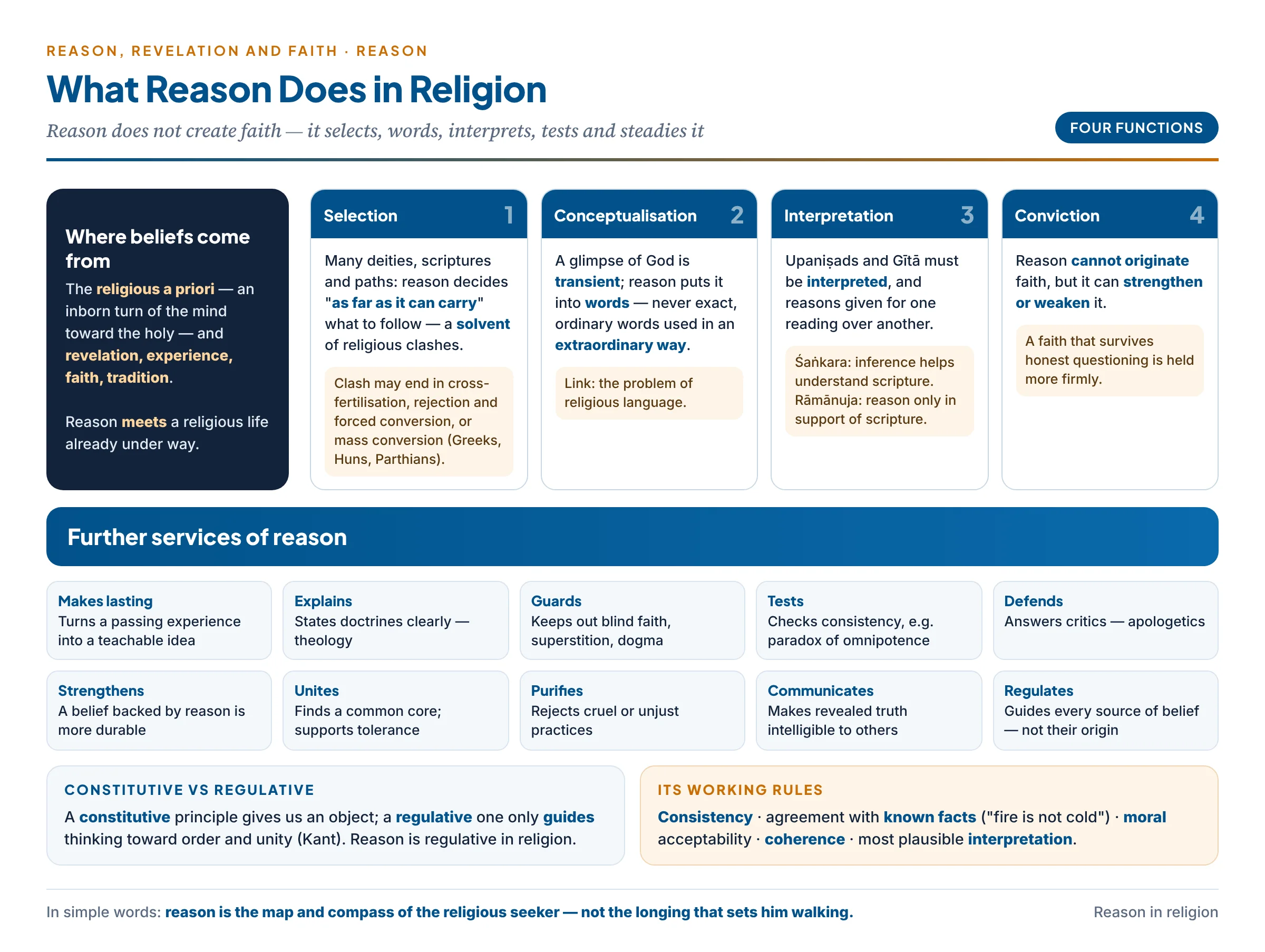 Reason's work in religion: four functions — selection, conceptualisation, interpretation and conviction — and its further services, with reason shown as a regulative guide, not the source of faith