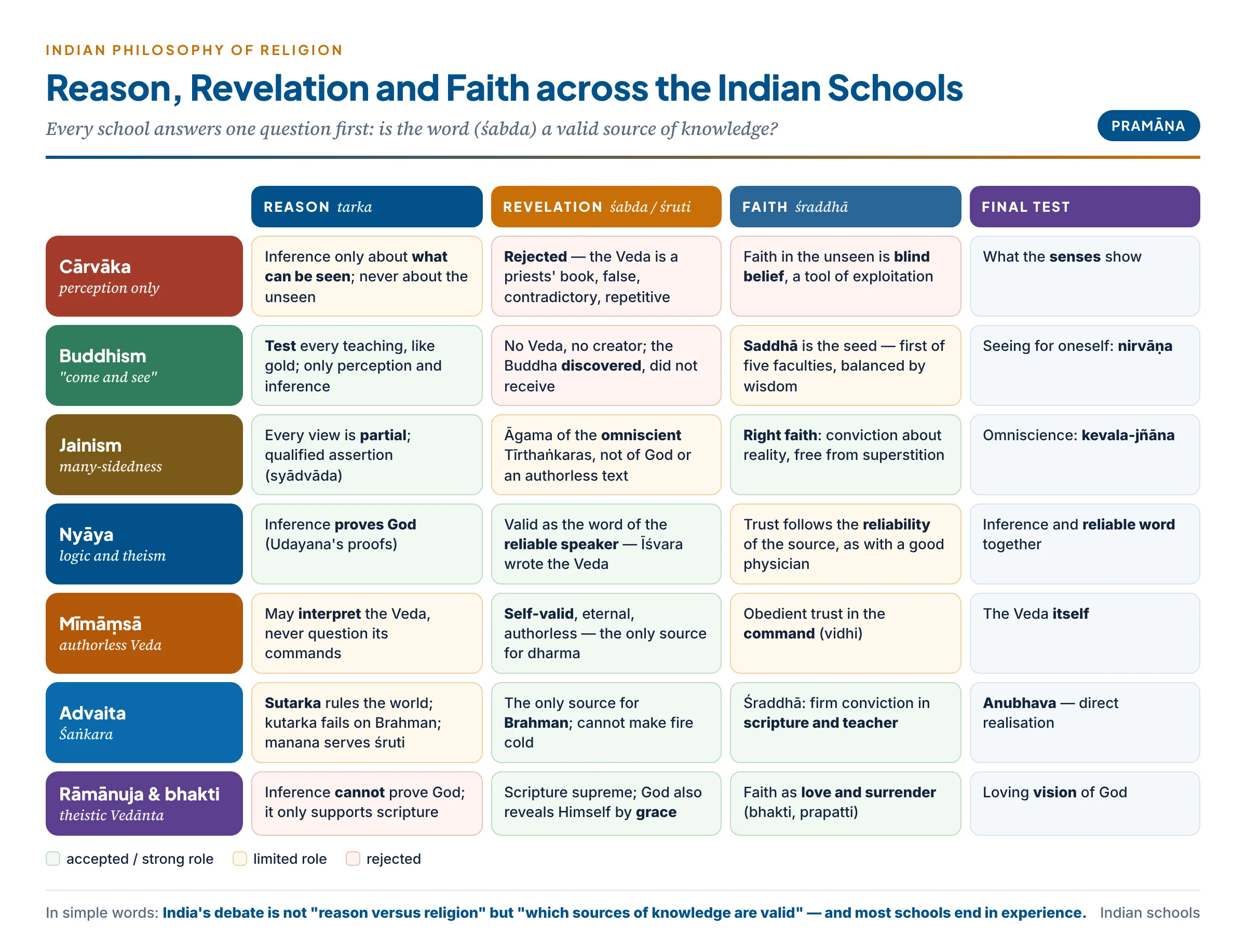 Where the Indian schools stand on reason, revelation (śabda) and faith (śraddhā): Cārvāka, Buddhism, Jainism, Nyāya, Mīmāṃsā, Advaita and Rāmānuja, with the final test each accepts