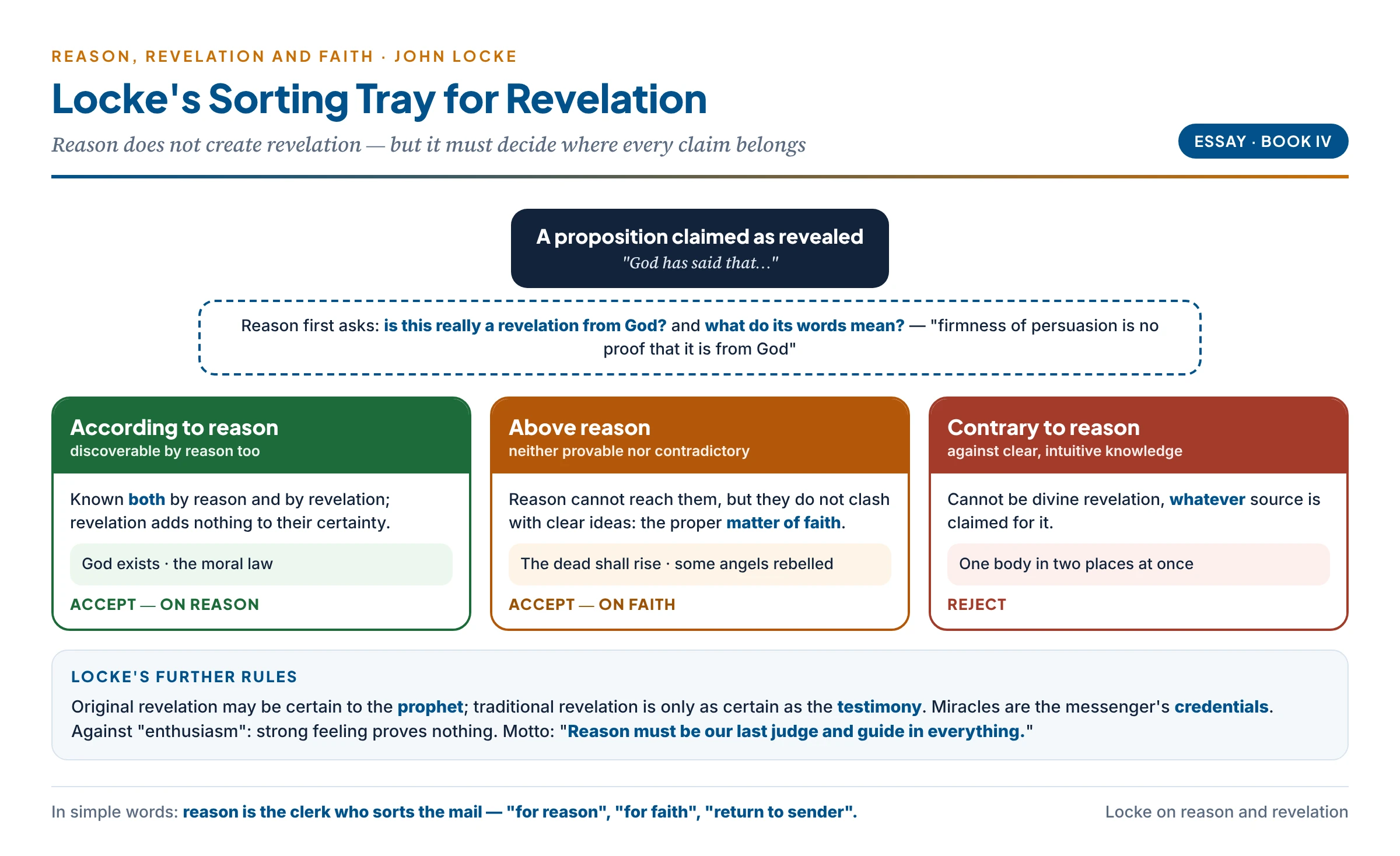 Locke's sorting tray for claimed revelations: according to reason (God, moral law — known both ways), above reason (resurrection — the proper object of faith) and contrary to reason (one body in two places — rejected whatever its claimed source)
