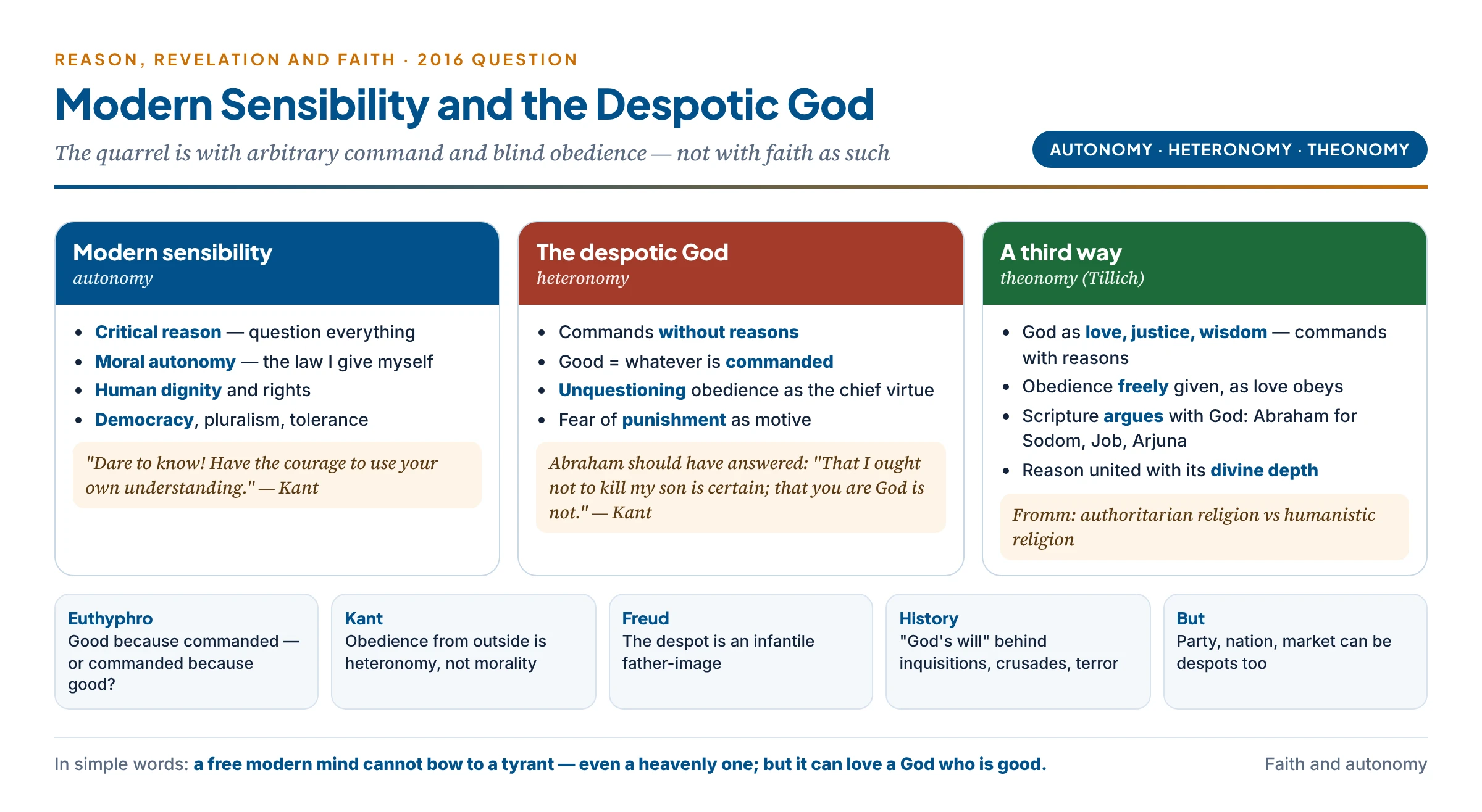 Modern sensibility and the despotic God: Enlightenment autonomy, dignity and critical reason against arbitrary command and blind obedience — with the third way of a God of love and reason freely trusted (theonomy)