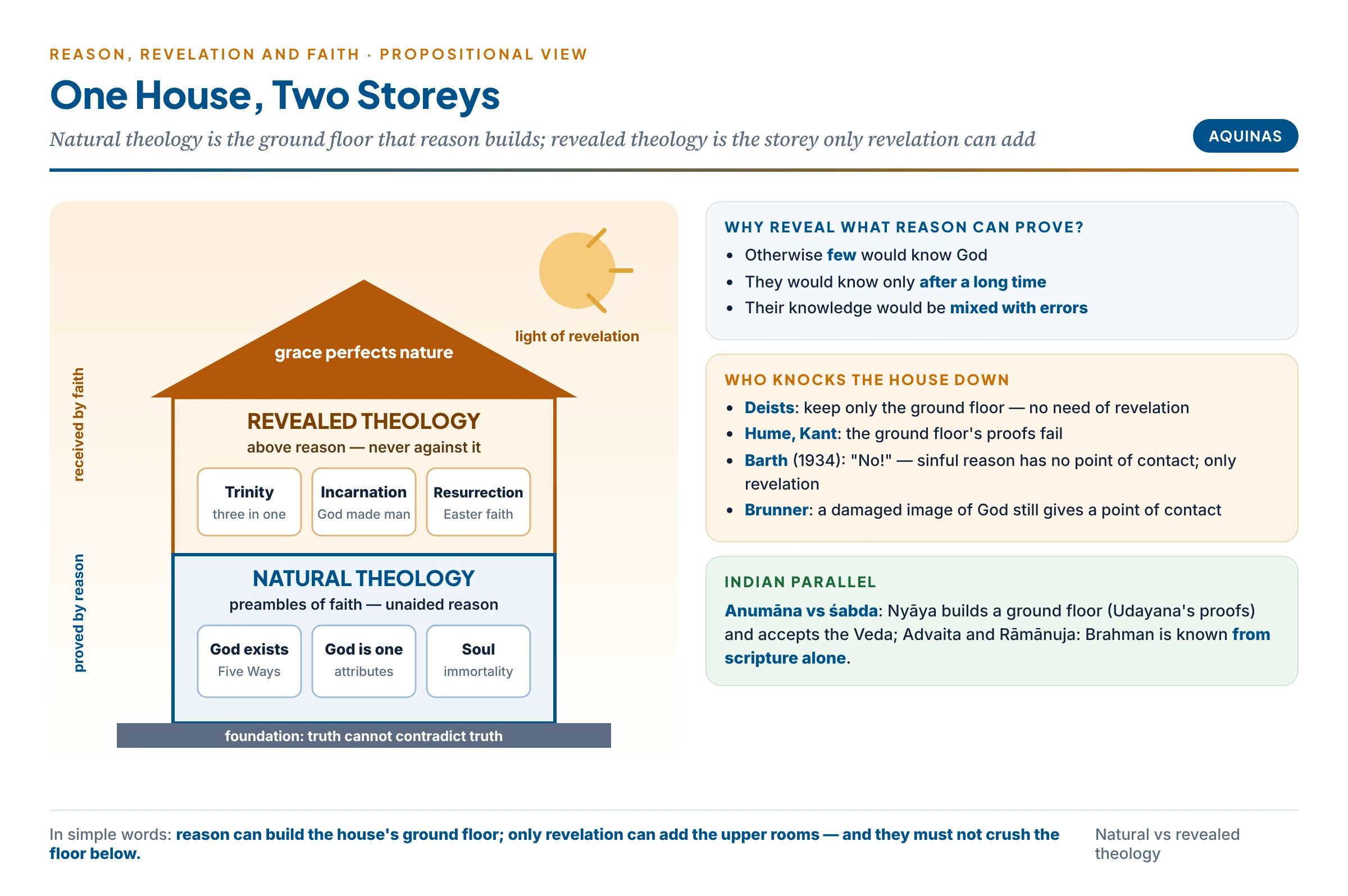 Natural and revealed theology as the two storeys of one house: reason builds the ground floor (God's existence, unity, the soul) and revelation adds the upper storey (Trinity, Incarnation) — above reason but not against it
