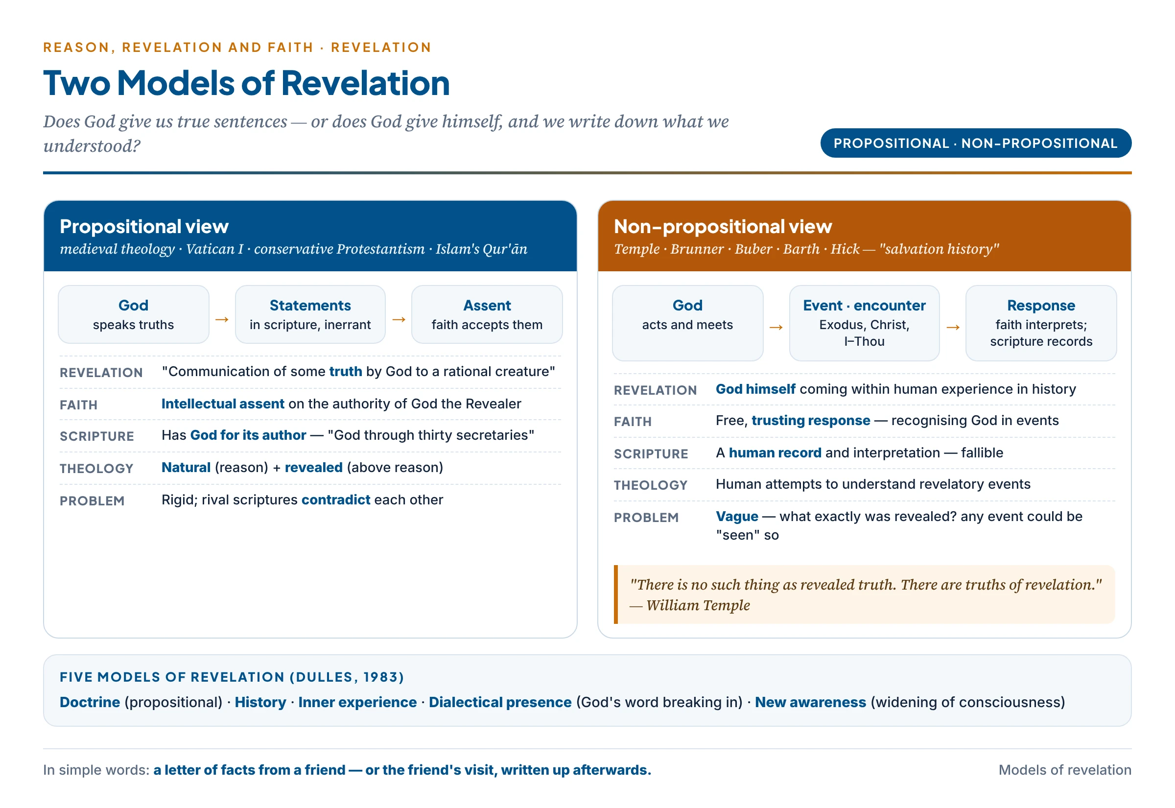 Two models of revelation: the propositional view, in which God gives true statements received by intellectual assent, and the non-propositional view, in which God acts in history and encounter and scripture records the human response