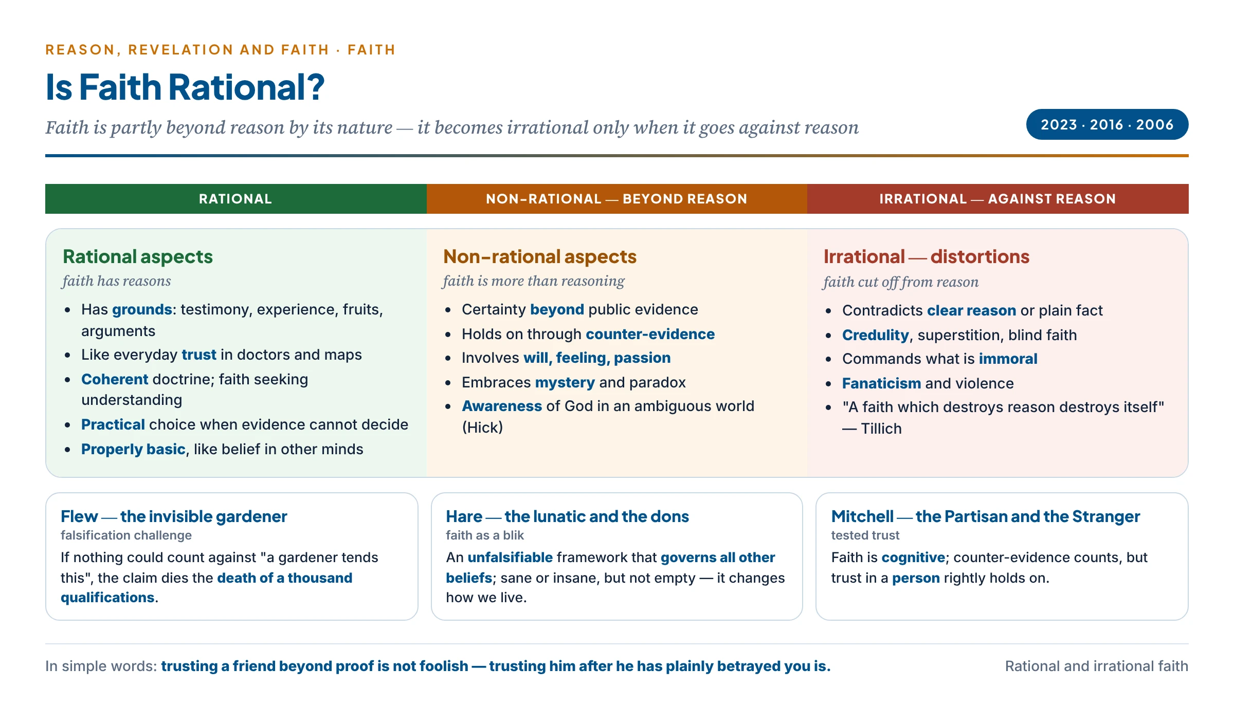Faith between reason and unreason: its rational aspects (grounds, ordinary trust, coherence, practical choice, proper basicality) and its non-rational aspects (beyond evidence, resistance to counter-evidence, passion and will), with the line where faith becomes irrational