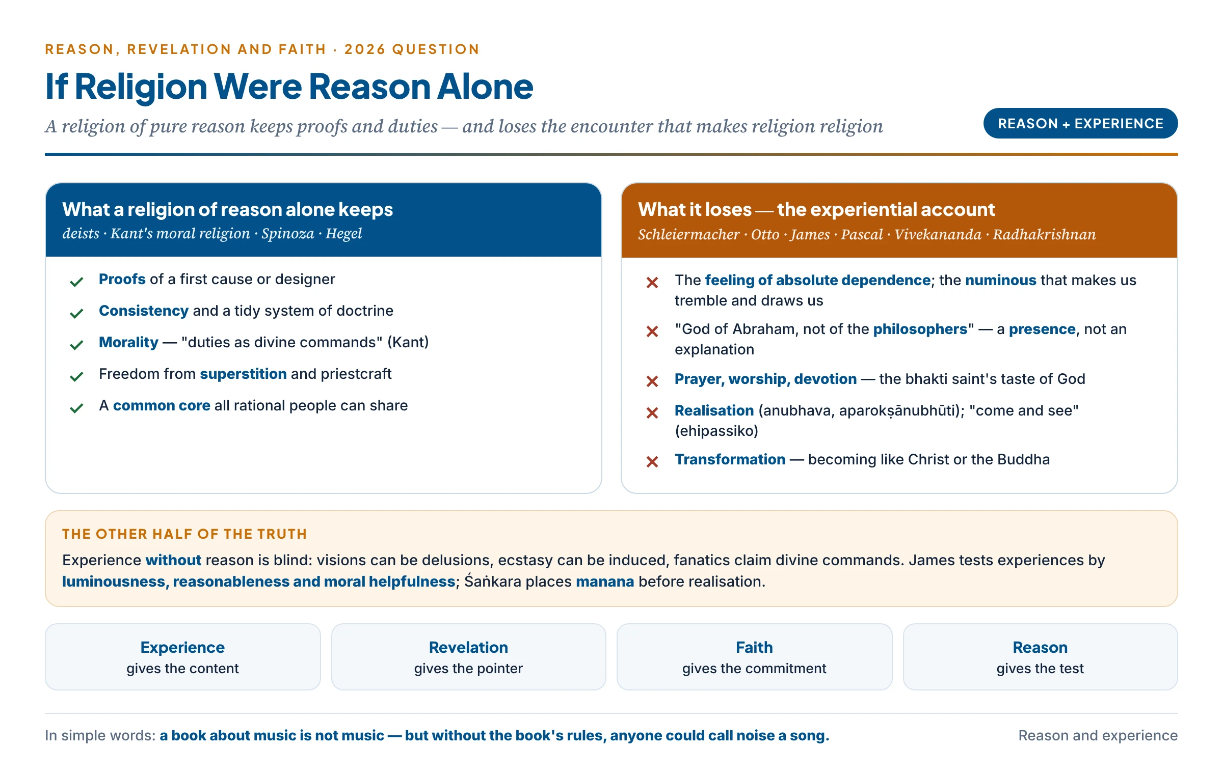 If religion were reason alone: what a purely rational religion keeps (proofs, consistency, morality) and what it loses (encounter, awe, worship, transformation) — and why experience still needs reason's test