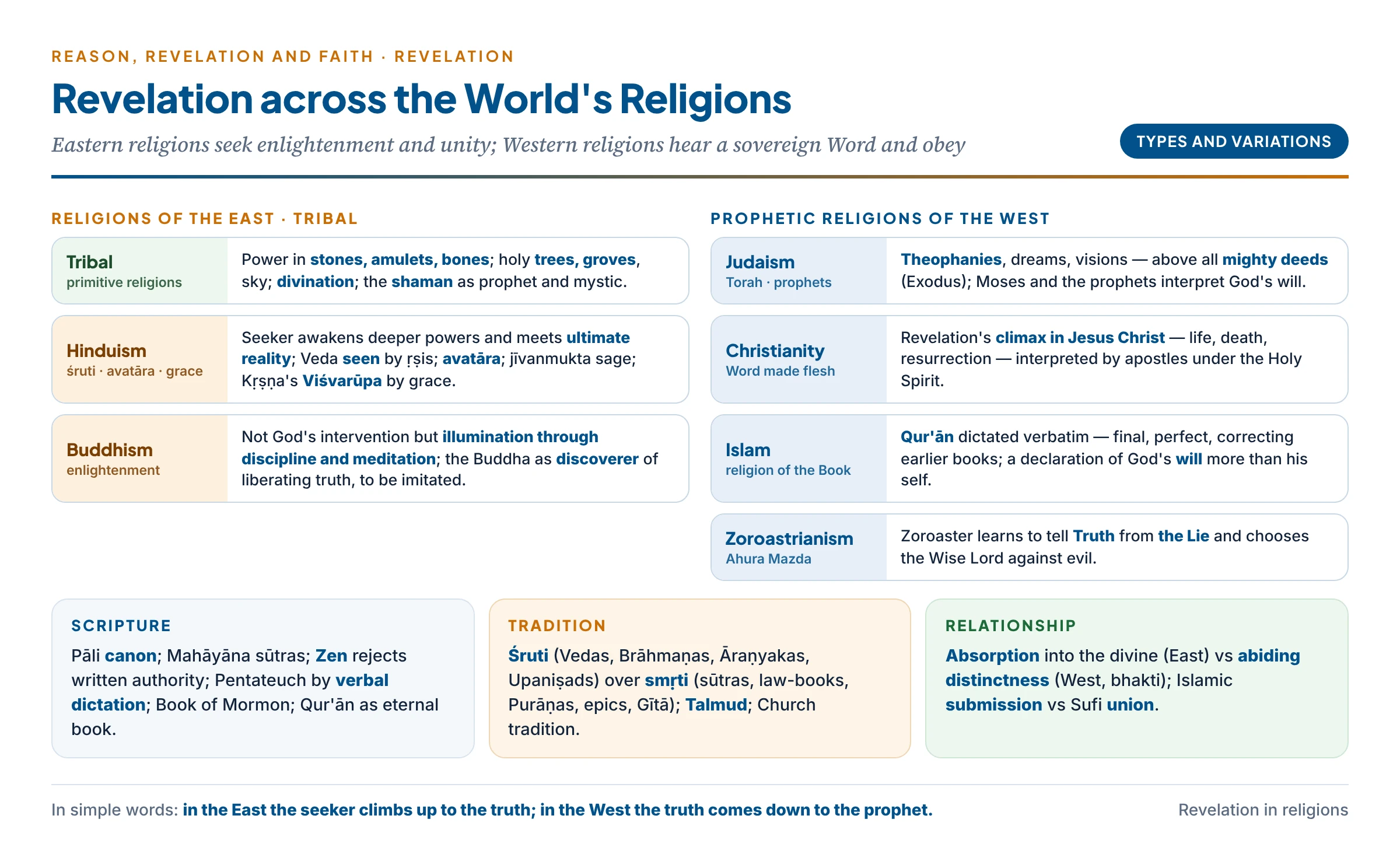 Revelation across the world's religions: tribal (sacred objects, shamans), Hindu (śruti seen by ṛṣis, avatāra, grace), Buddhist (enlightenment discovered), Jewish (mighty deeds and prophets), Christian (climax in Christ), Islamic (the Book dictated) and Zoroastrian (Truth against the Lie)