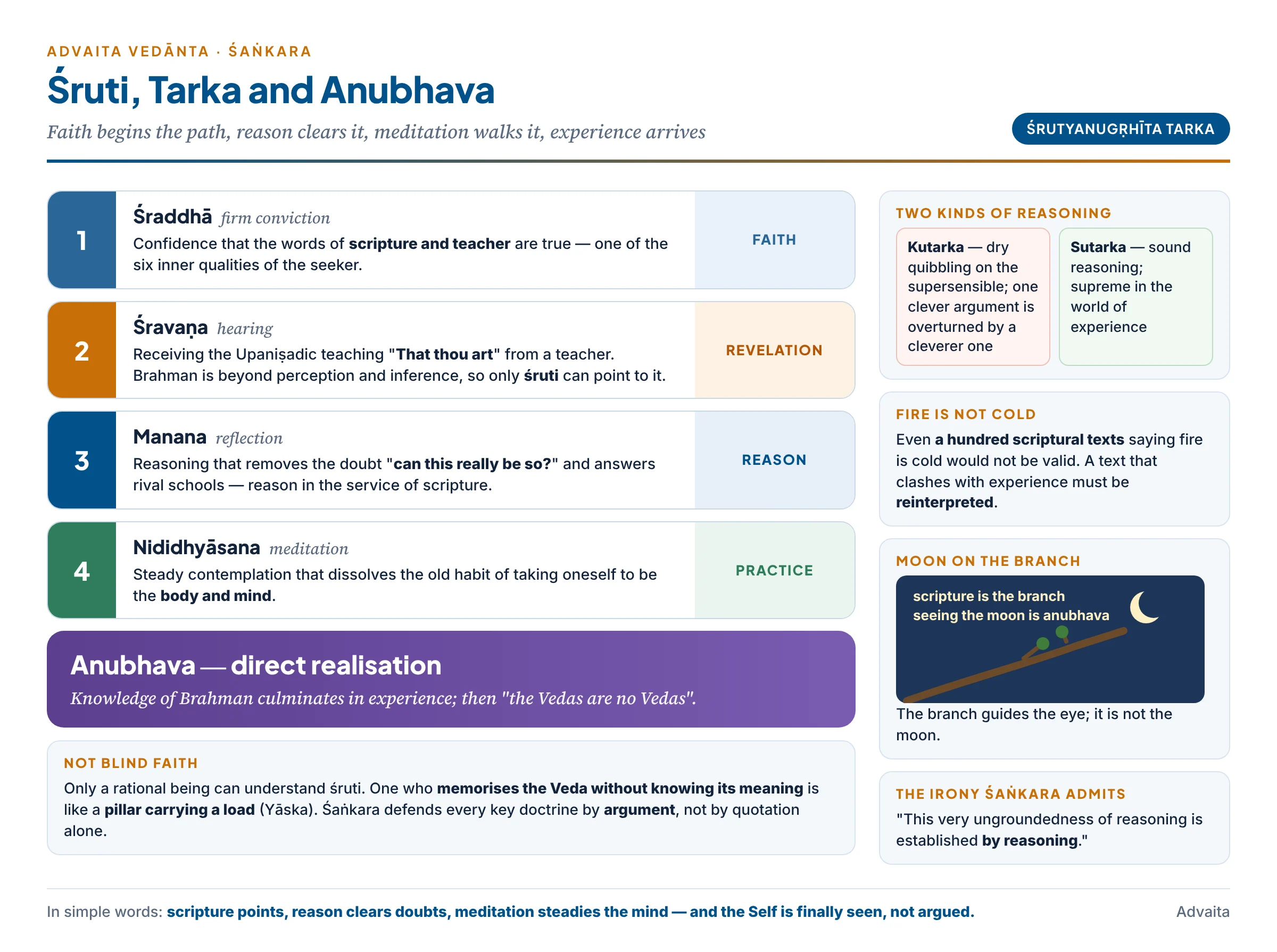 Śaṅkara's path from śraddhā through śravaṇa, manana and nididhyāsana to anubhava, with the role of reason (kutarka vs sutarka), the "fire is not cold" rule and the moon-on-the-branch illustration