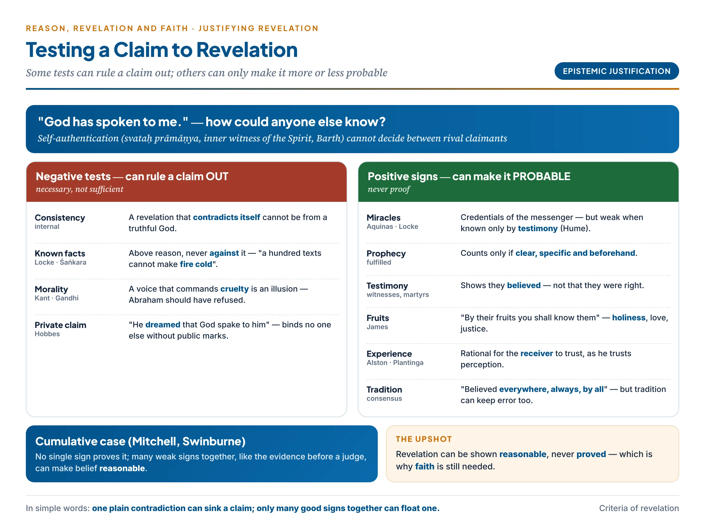 Testing a claim to revelation: negative tests that can rule a claim out (consistency, agreement with known facts, morality) and positive tests that can only make it probable (miracles, prophecy, testimony, fruits, experience, tradition), combined into a cumulative case