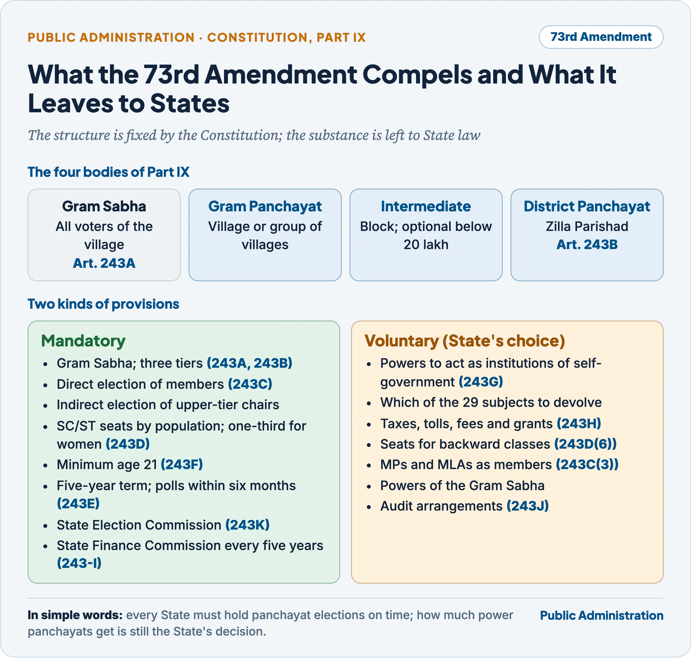 What the 73rd Amendment compels and what it leaves to States: the four bodies of Part IX, the mandatory provisions such as Gram Sabha, three tiers, direct elections, reservation, five-year term, SEC and SFC, and the voluntary provisions such as powers under 243G, subjects, taxes, backward class seats and MP/MLA membership