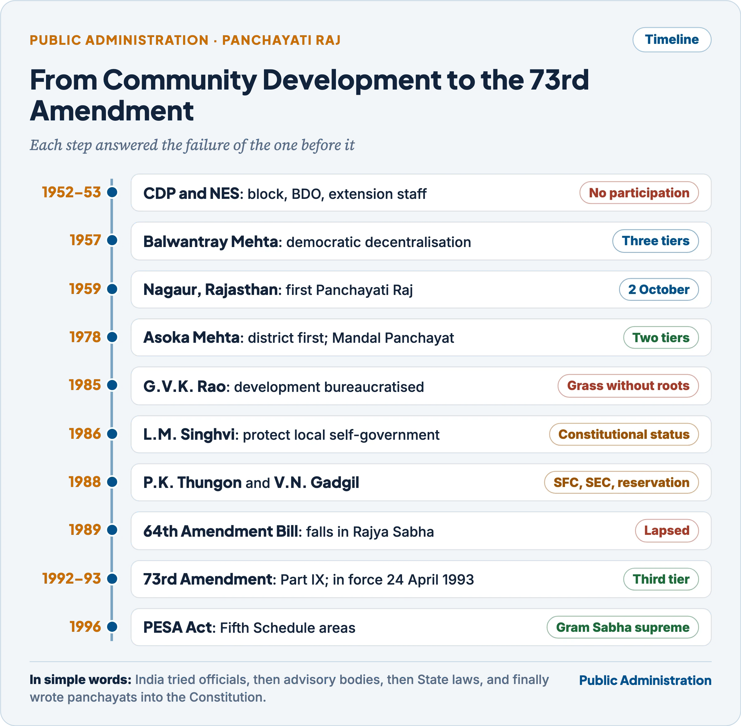 Timeline from Community Development to the 73rd Amendment: CDP and NES 1952–53, Balwantray Mehta 1957, Nagaur 1959, Asoka Mehta 1978, G.V.K. Rao 1985, L.M. Singhvi 1986, Thungon and Gadgil 1988, the 64th Amendment Bill 1989, the 73rd Amendment 1992–93 and PESA 1996