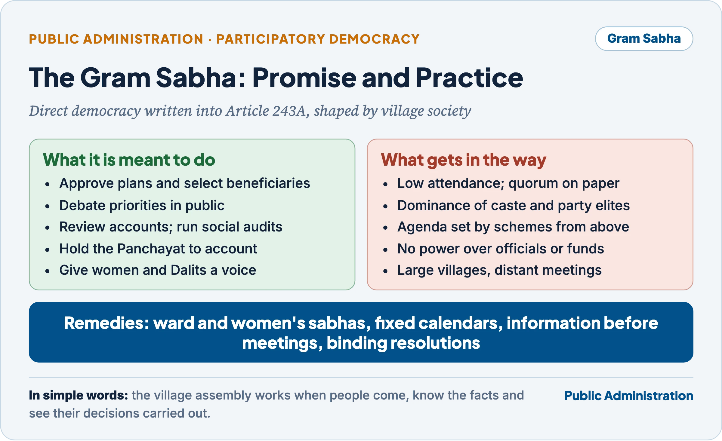 The Gram Sabha: promise and practice, what it is meant to do (approve plans and beneficiaries, debate priorities, review accounts and run social audits, hold the Panchayat to account, give women and Dalits a voice) against what gets in the way (low attendance, elite dominance, agendas set from above, no power over officials or funds, large villages), with remedies