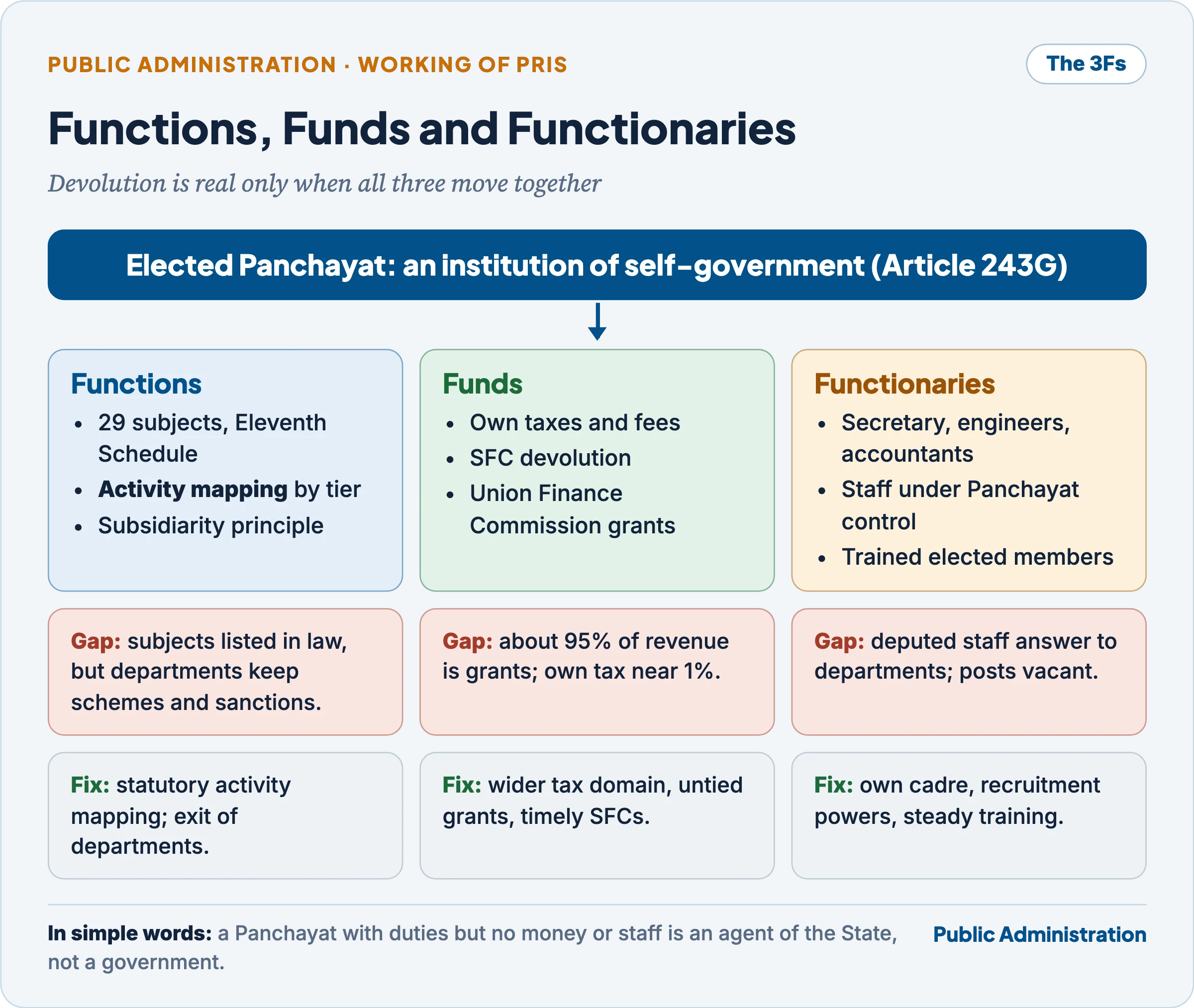 Functions, funds and functionaries: the 3Fs of an elected Panchayat as an institution of self-government, the gap in each (subjects on paper, grants dominate revenue, deputed staff) and the fix for each (activity mapping, wider tax domain and timely SFCs, own cadre and steady training)