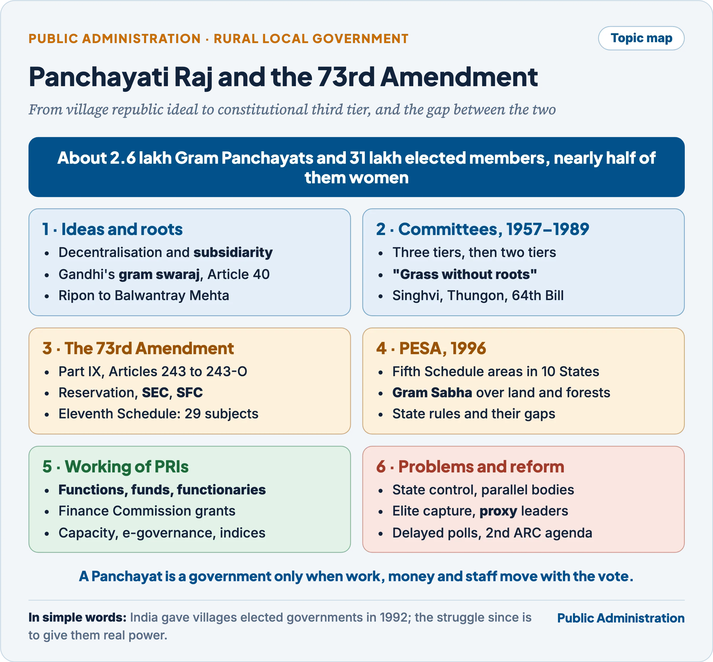 Topic map of Panchayati Raj and the 73rd Amendment: ideas and roots, committees from 1957 to 1989, the 73rd Amendment, PESA, the working of PRIs through functions, funds and functionaries, and problems and reform