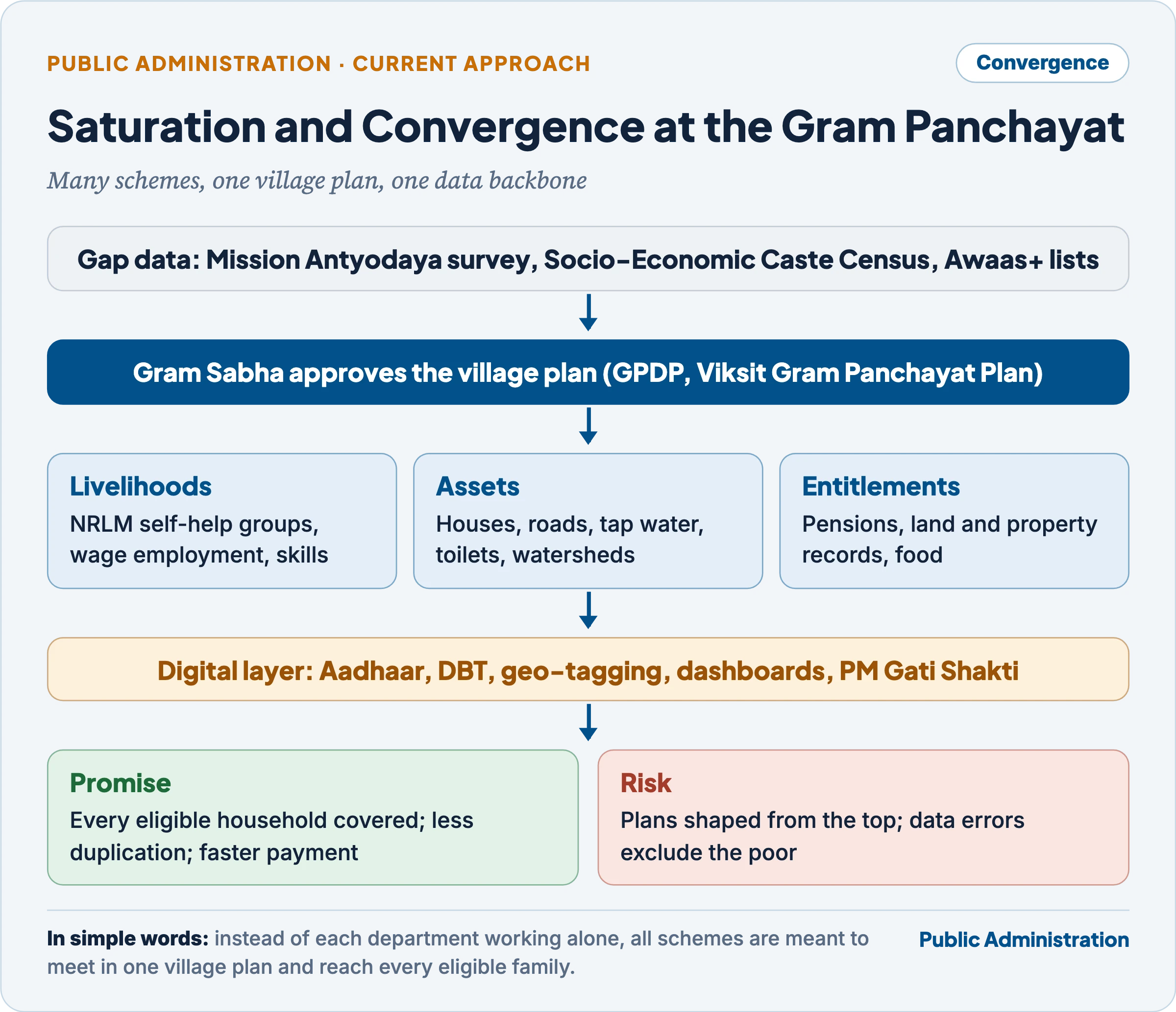 Convergence model: gap data from Mission Antyodaya and SECC feeds a Gram Sabha-approved village plan; livelihood, asset and entitlement schemes converge on it; a digital layer of Aadhaar, DBT, geo-tagging and PM Gati Shakti supports it; the promise is full coverage, the risk is top-down planning and data exclusion