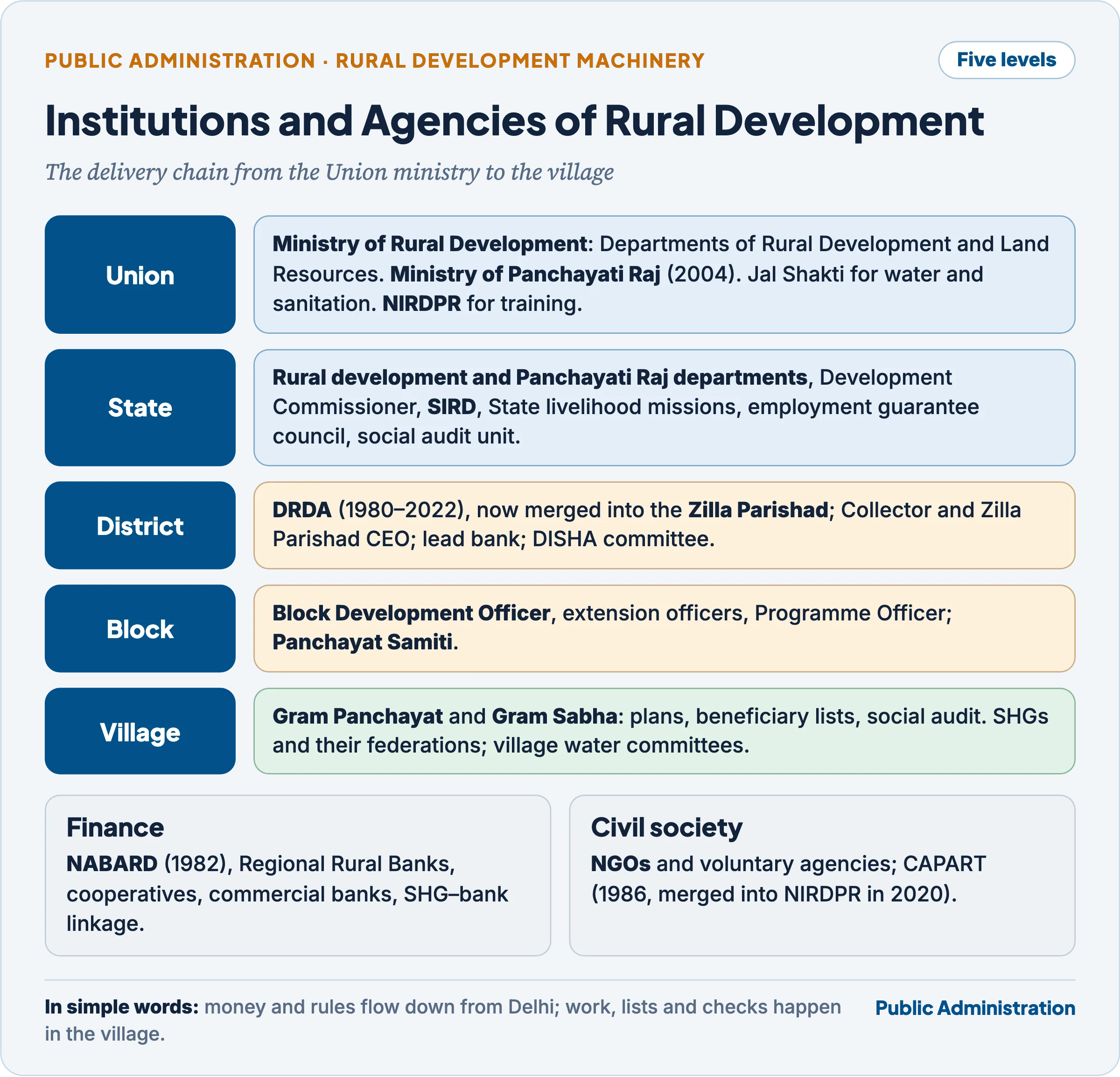 Five levels of rural development machinery: Union ministries and NIRDPR; State departments, SIRDs and missions; the district with the DRDA merged into the Zilla Parishad; the block with the BDO and Panchayat Samiti; the village with the Gram Panchayat, Gram Sabha and SHGs; plus finance institutions and civil society