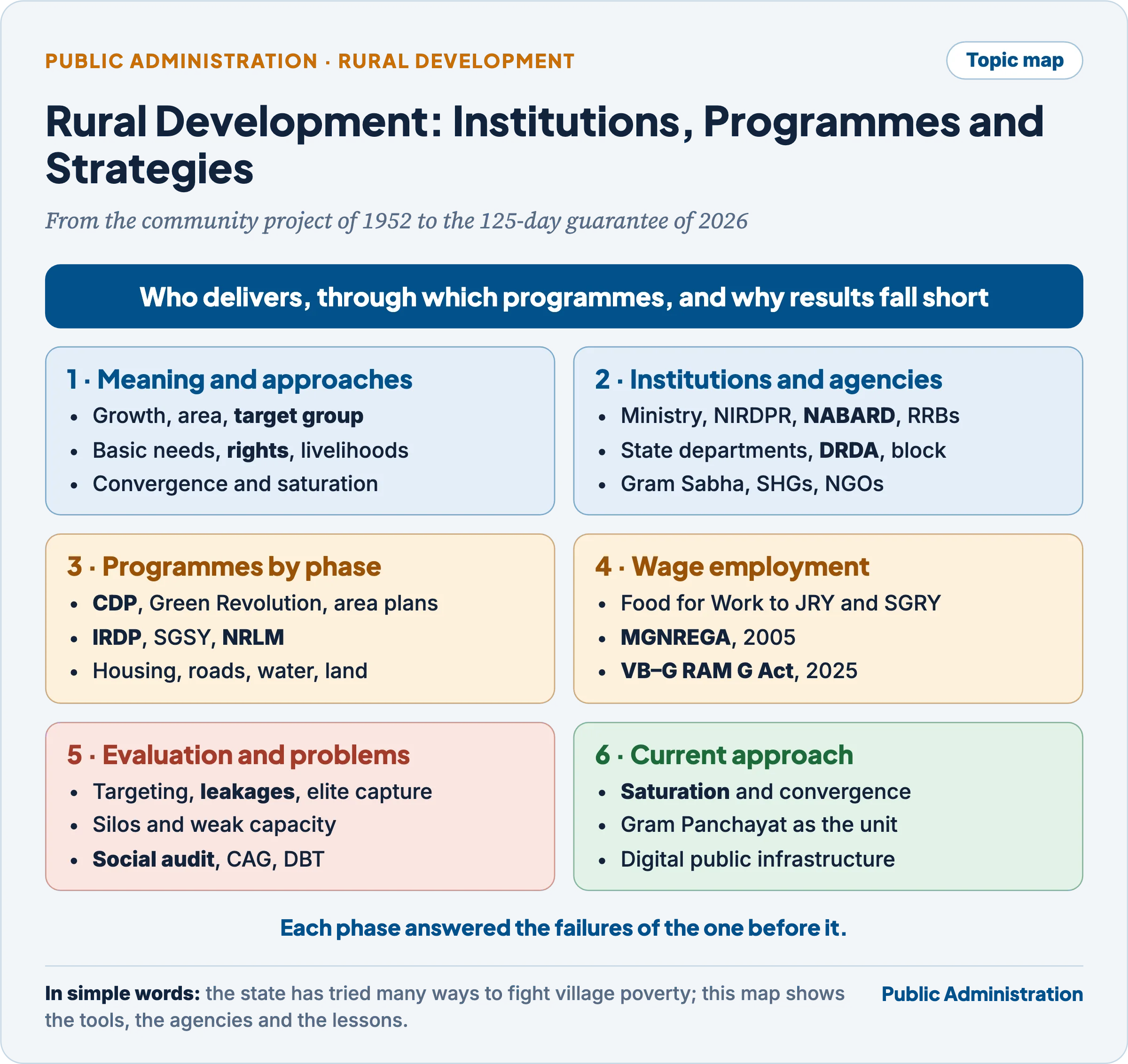 Topic map of rural development: meaning and approaches, institutions and agencies, programmes by phase, wage employment, evaluation and problems, and the current approach of saturation and convergence
