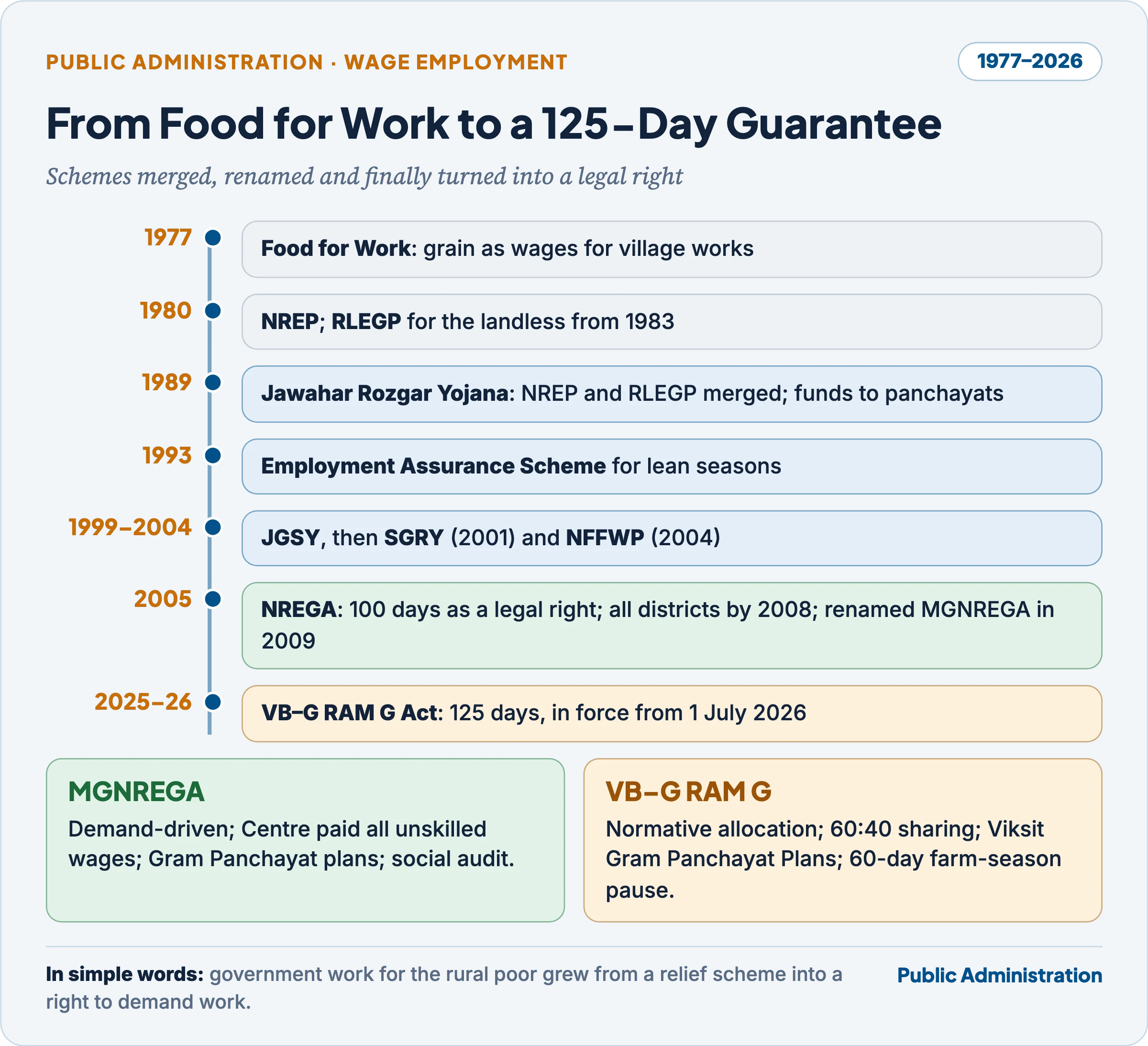 Timeline of wage employment programmes from Food for Work in 1977 through NREP, RLEGP, JRY, EAS, JGSY, SGRY and NFFWP to NREGA in 2005 and the VB–G RAM G Act in force from 1 July 2026, with a comparison of MGNREGA and VB–G RAM G