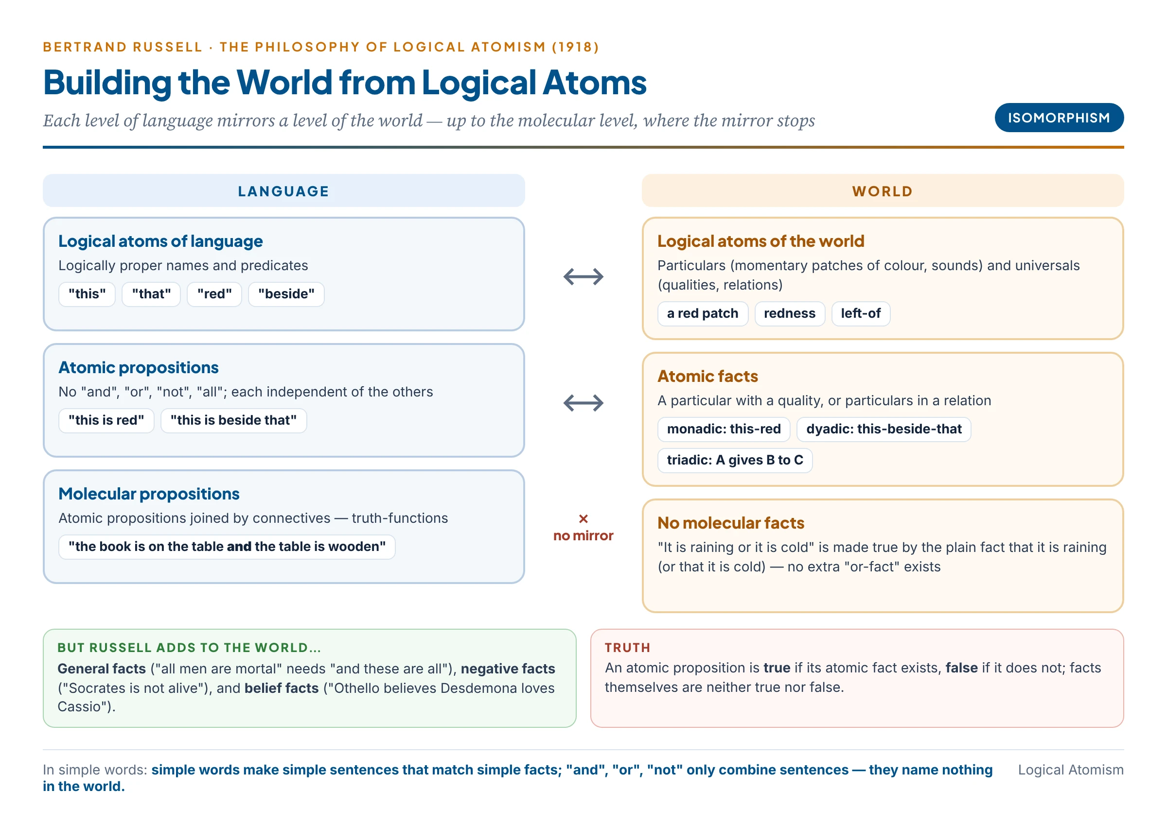 Logical atomism as building blocks: logical atoms, particulars and universals, combine into atomic facts mirrored by atomic propositions; atomic propositions combine through truth-functional connectives into molecular propositions, while the world also contains general and negative facts according to Russell