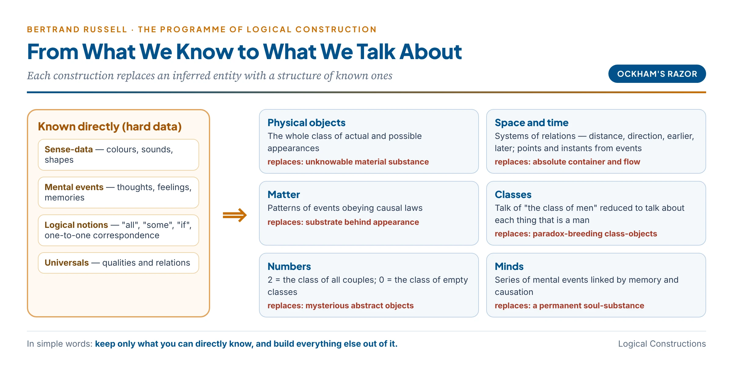 Russell's programme of logical constructions summarised: from what is known by acquaintance — sense-data, mental events, and logical notions — he constructs physical objects, space and time, matter, classes and numbers, and minds, each replacing an inferred entity with a structure of known ones