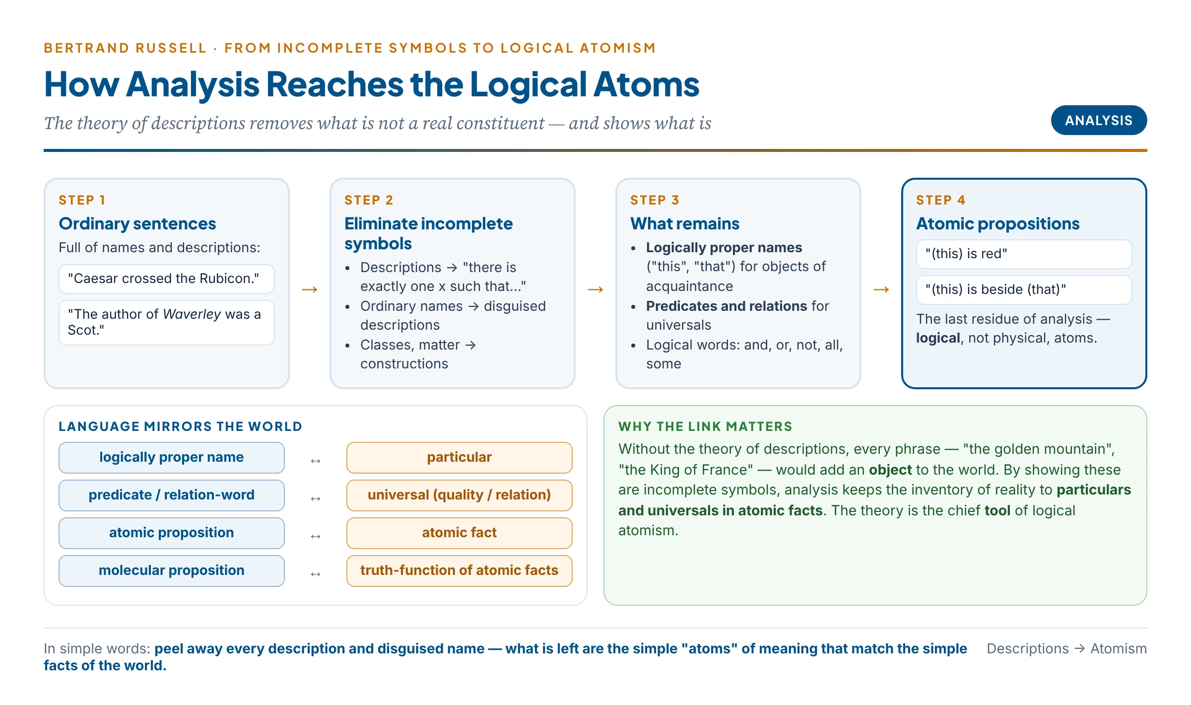 The path from the theory of descriptions to logical atomism: ordinary sentences containing descriptions and names are analysed, incomplete symbols disappear, and what remains are atomic propositions containing logically proper names and predicates which mirror atomic facts made of particulars and universals