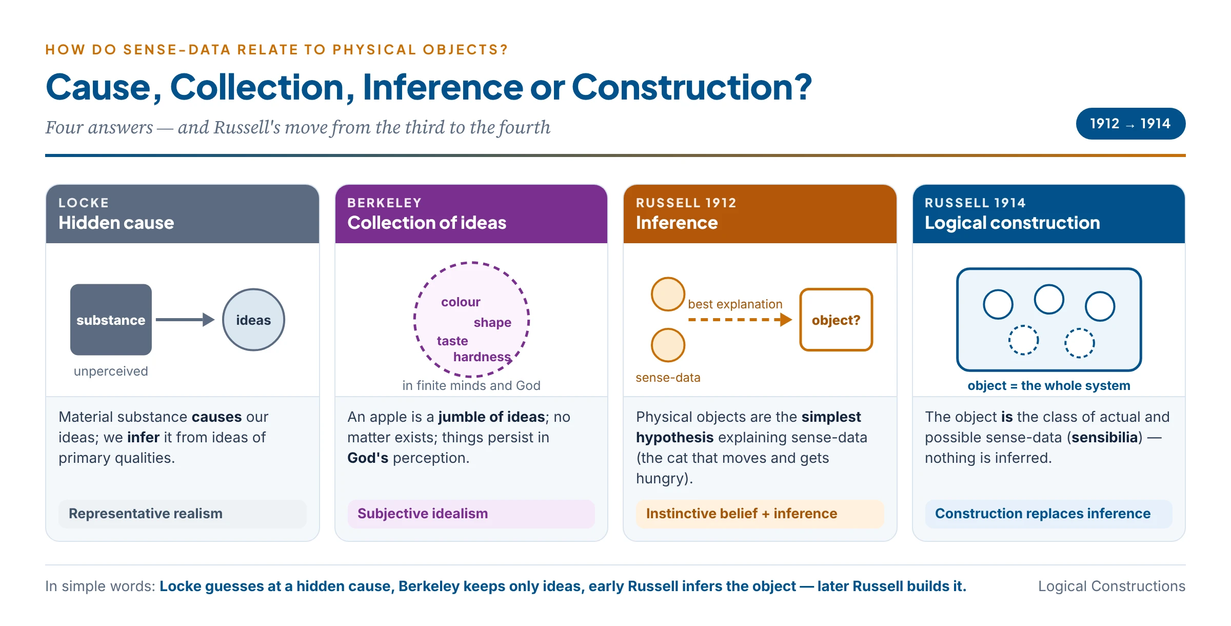 Four answers to the question of how sense-data relate to physical objects: Locke's representative realism with the object as hidden cause, Berkeley's collection of ideas in minds and God, Russell's 1912 inference to the simplest hypothesis, and Russell's 1914 logical construction in which the object is the system of actual and possible sense-data