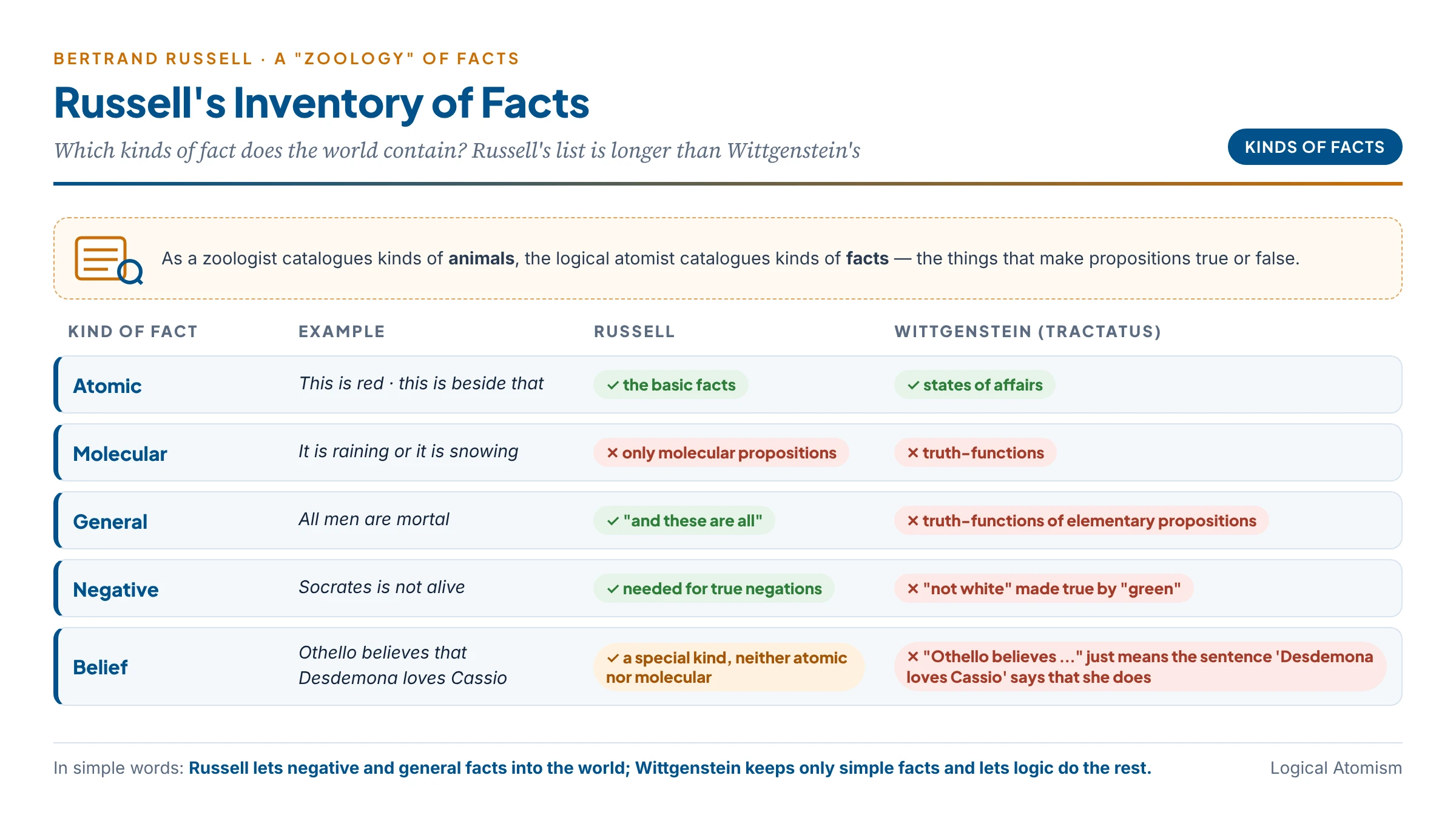 Russell's inventory of facts compared to a zoologist's catalogue: atomic facts accepted, molecular facts denied, general facts accepted, negative facts accepted, belief facts accepted as a special kind, with Wittgenstein's contrasting verdict for each and a simple example of each kind