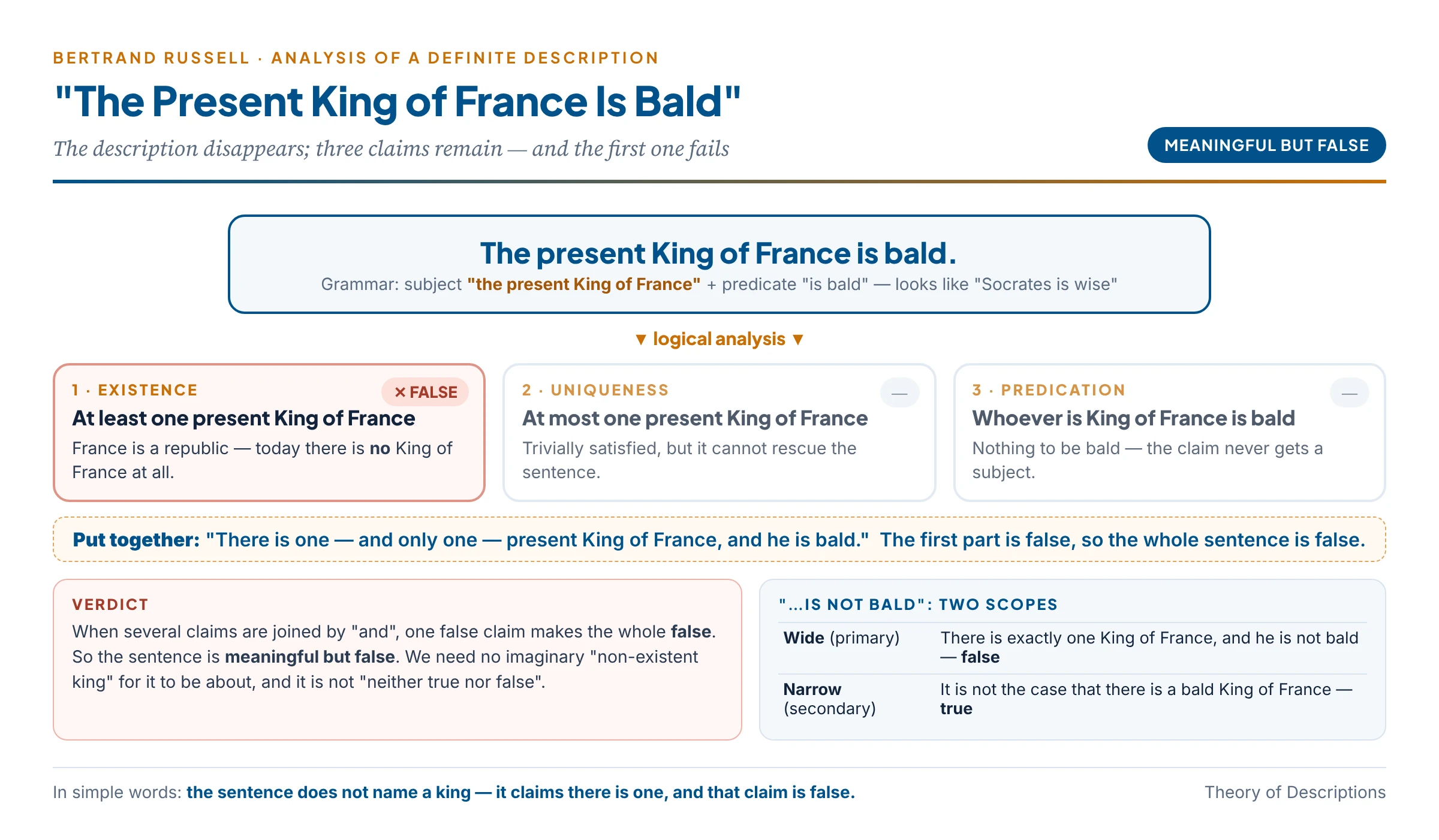 Russell's analysis of 'The present King of France is bald' into three clauses: at least one present King of France, at most one, and whoever is King of France is bald; the first clause fails against the world, so the sentence is meaningful but false, and the description disappears in the analysis