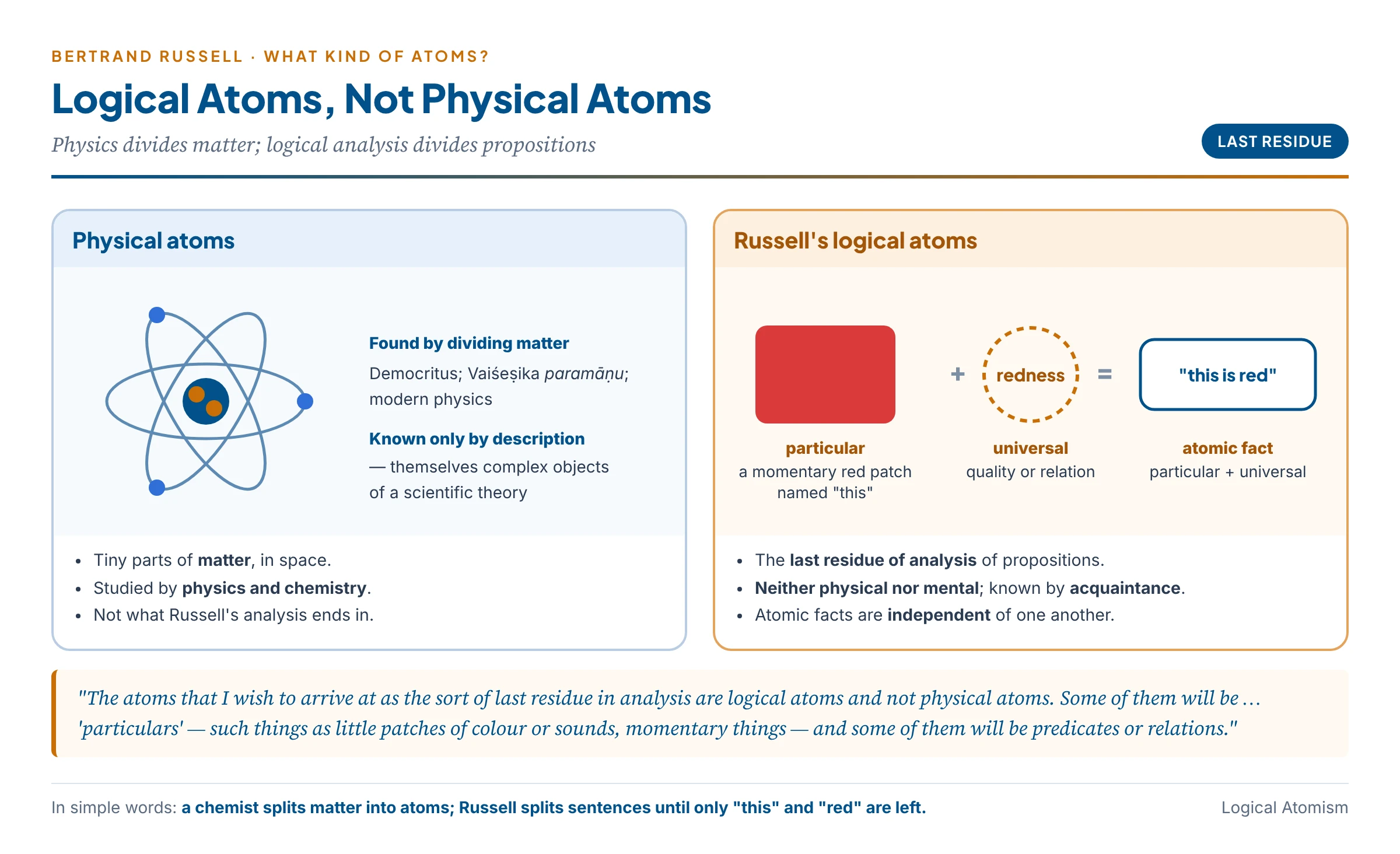 Physical atoms compared with Russell's logical atoms: the atoms of physics and of Vaisheshika are tiny bits of matter discovered by physical division, while Russell's logical atoms, momentary particulars such as a patch of colour and universals such as redness or 'to the left of', are reached by analysing propositions until no further analysis is possible