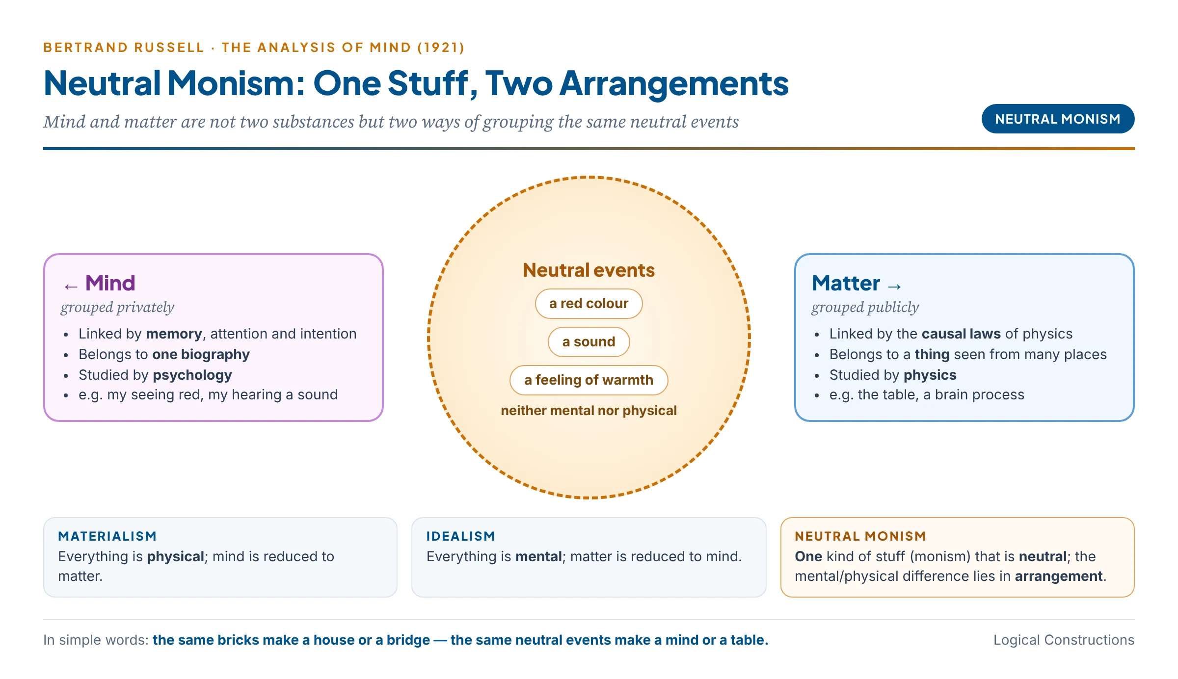 Russell's neutral monism: the same neutral events, such as a red colour, a sound or warmth, grouped privately by memory and attention into a mind, and grouped publicly by the causal laws of physics into a physical object, so that mind and matter are two arrangements of one neutral stuff rather than two substances