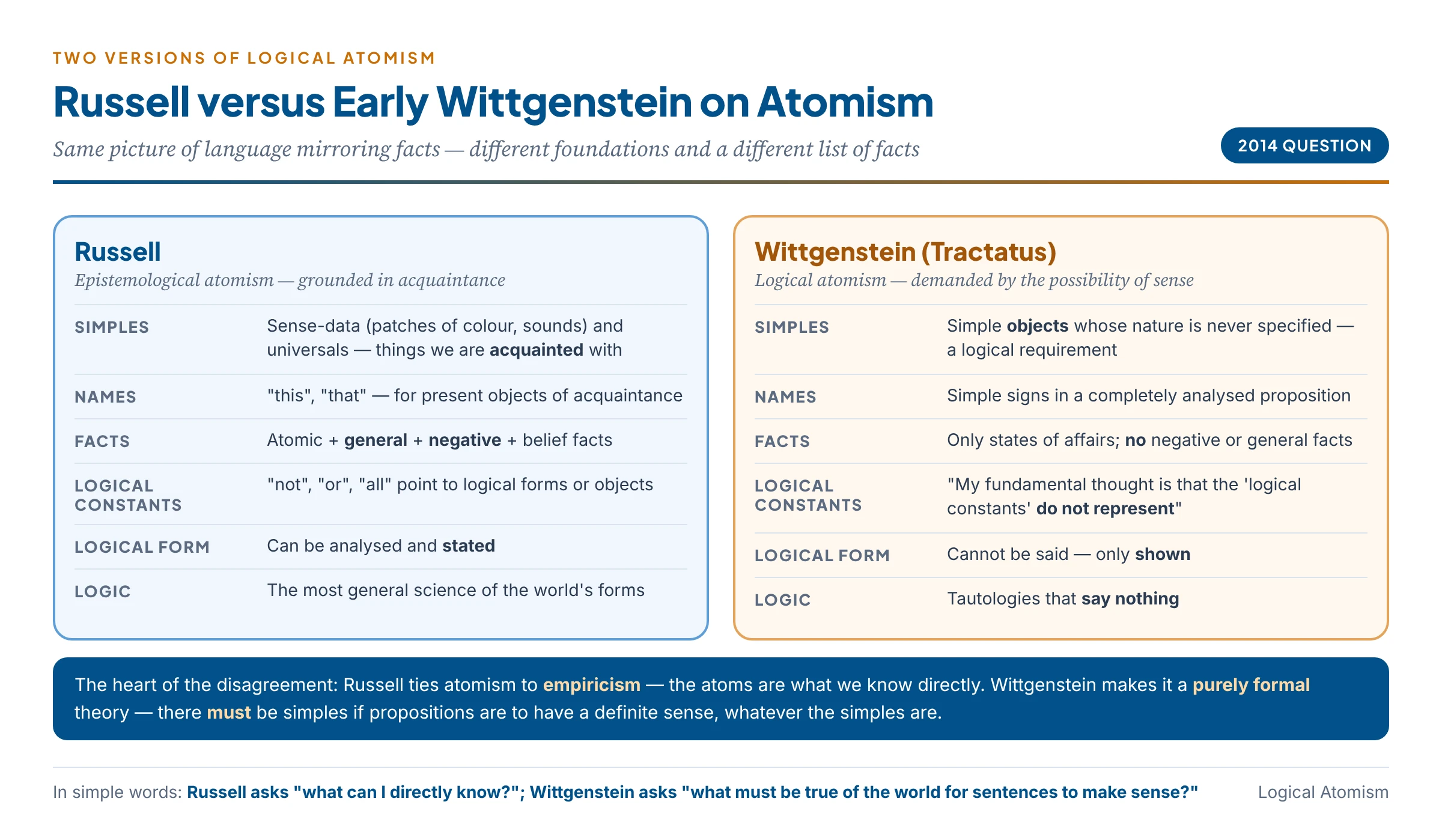 Russell's and Wittgenstein's versions of logical atomism compared: Russell's epistemological atomism built on acquaintance with sense-data and universals, admitting negative and general facts, against Wittgenstein's logical atomism with unspecified simple objects, no negative or general facts, logical constants that do not represent, and logical form that can only be shown