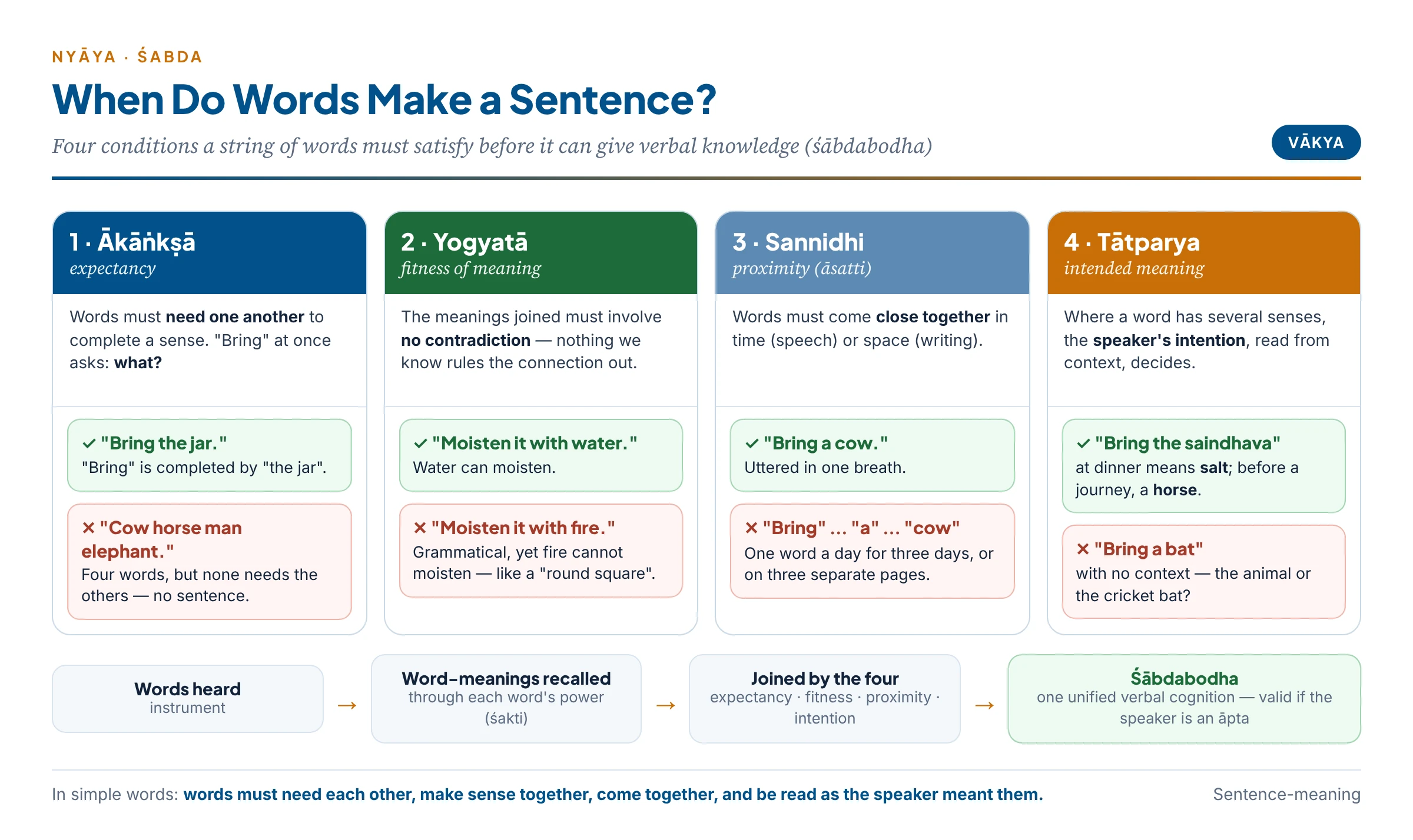 The four conditions of sentence-meaning with an example that passes and one that fails each test