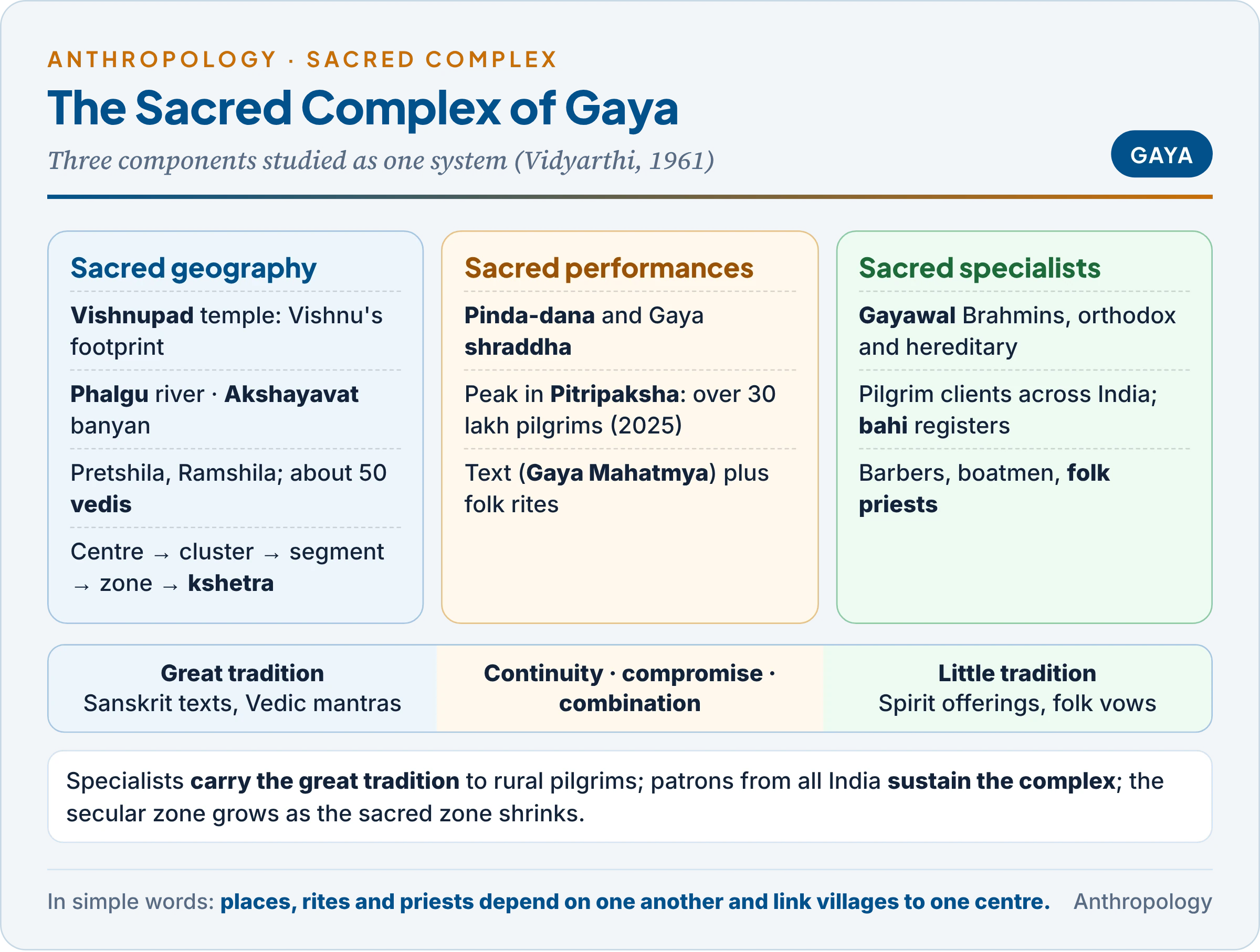 The sacred complex of Gaya: sacred geography (Vishnupad, Phalgu, Akshayavat, Pretshila, vedis), sacred performances (pinda-dana, shraddha in Pitripaksha) and sacred specialists (Gayawal Brahmins and their clients), with the great-little tradition continuum running through all three