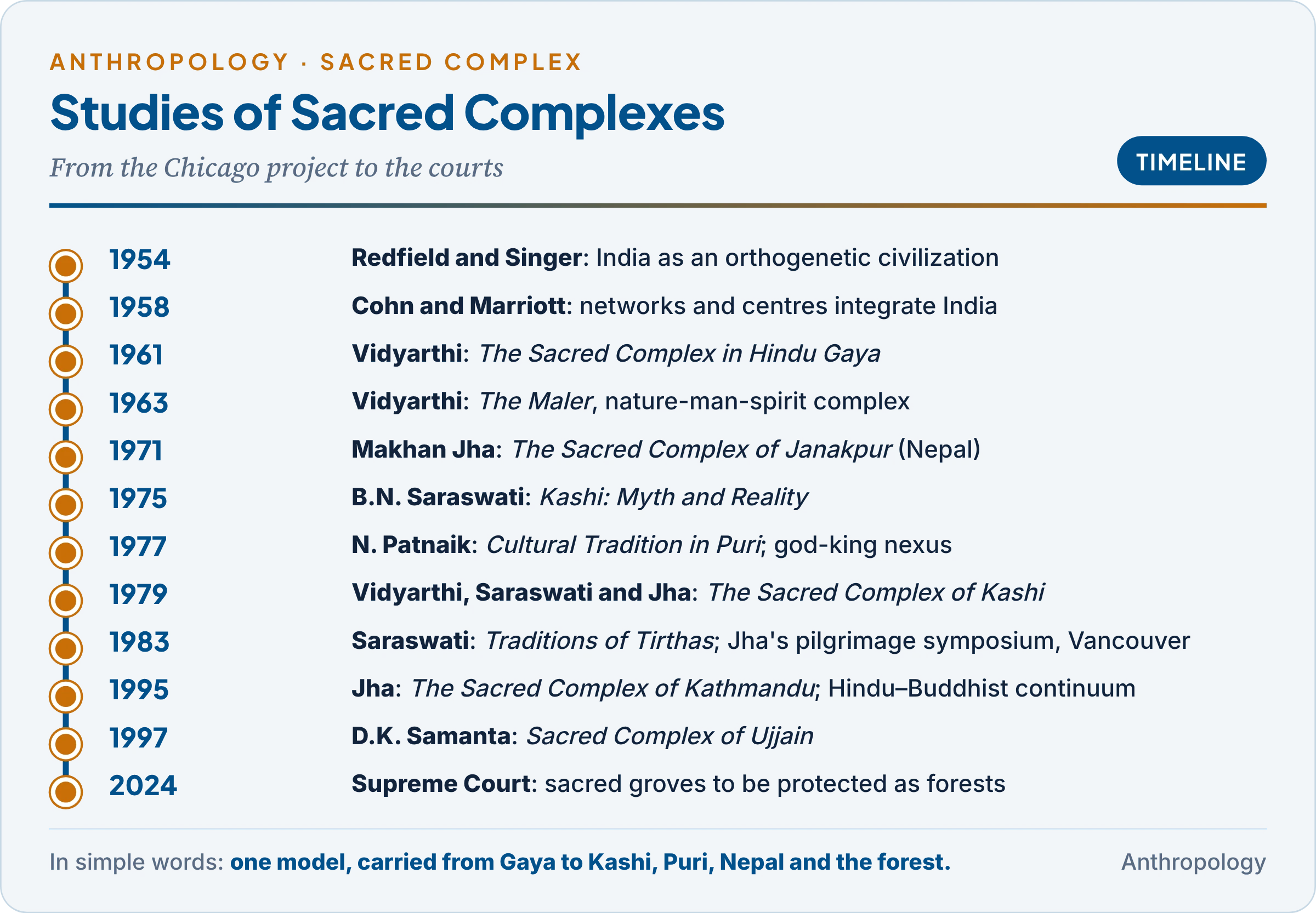 Timeline of sacred-complex and pilgrimage studies: Redfield and Singer 1954, Cohn and Marriott 1958, Vidyarthi's Gaya 1961 and Maler 1963, Jha's Janakpur 1971, Saraswati's Kashi 1975, Patnaik's Puri 1977, the Kashi volume 1979, Traditions of Tirthas and the Vancouver pilgrimage symposium 1983, Kathmandu 1995, Ujjain 1997, and the 2024 sacred-groves judgment