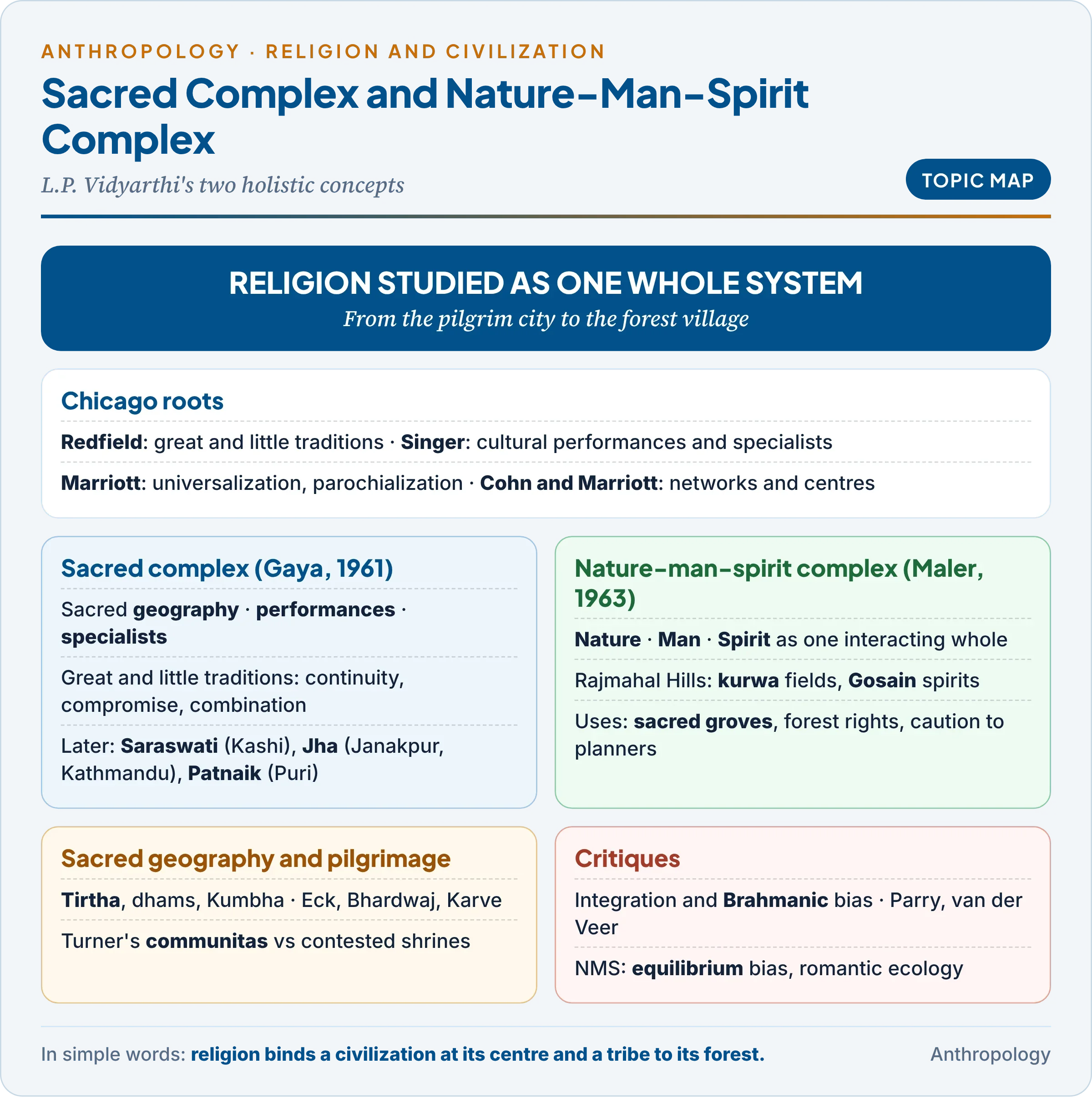 Topic map: L.P. Vidyarthi's two concepts, the sacred complex of Hindu pilgrimage centres (sacred geography, sacred performances, sacred specialists) and the nature-man-spirit complex of tribal life, with the Chicago background, later studies, ecological uses and critiques
