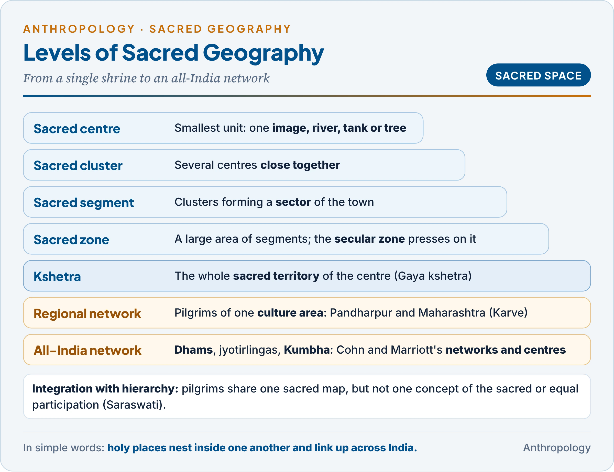 Levels of sacred geography: from the sacred centre (a single image, tree or tank) through cluster, segment and zone to the kshetra, and outward to regional and all-India pilgrimage networks that integrate the civilization