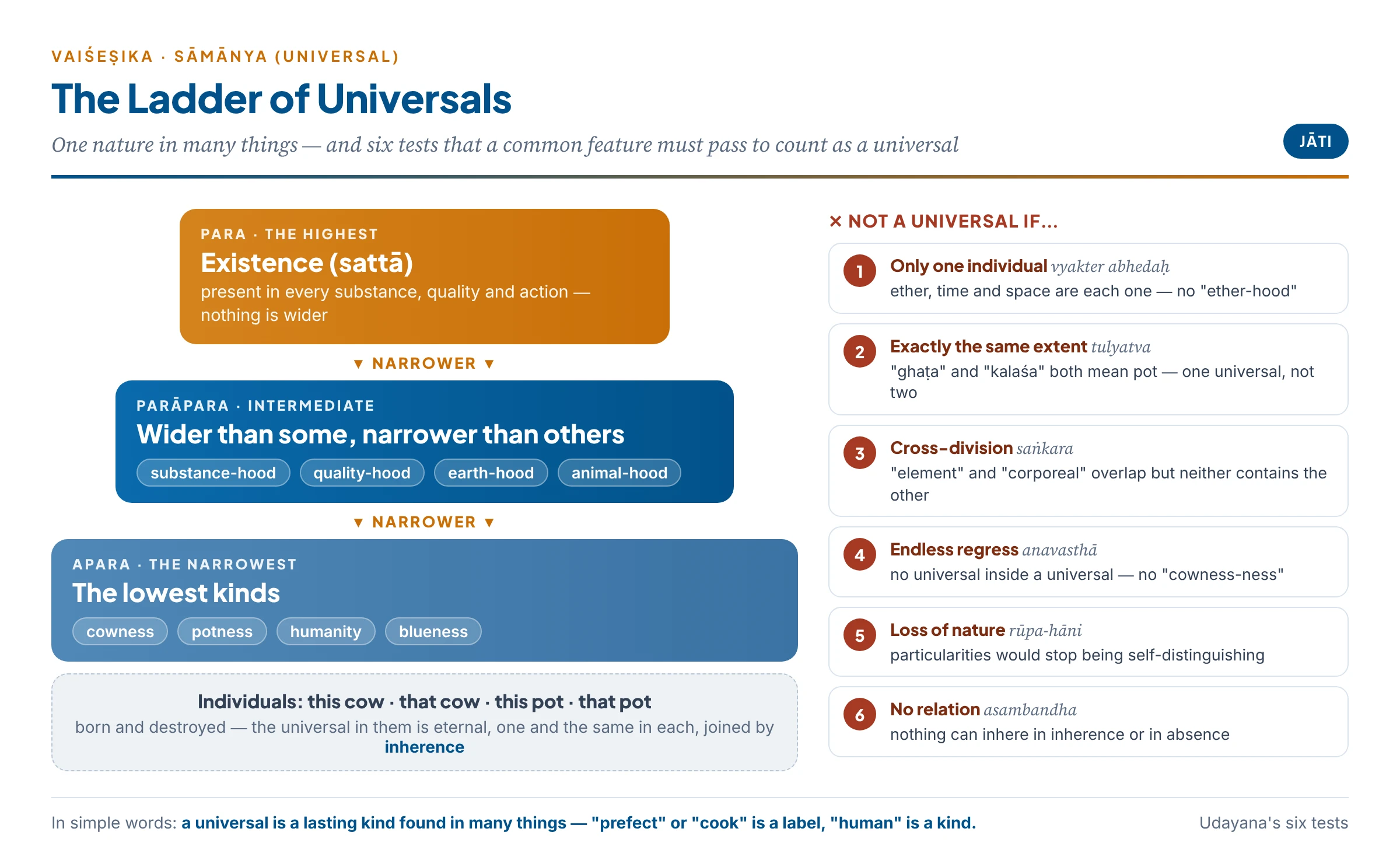 The ladder of universals: existence at the top, intermediate universals like substance-hood and animal-hood in the middle, potness and cowness at the bottom, with the six tests that keep a common feature from being a universal