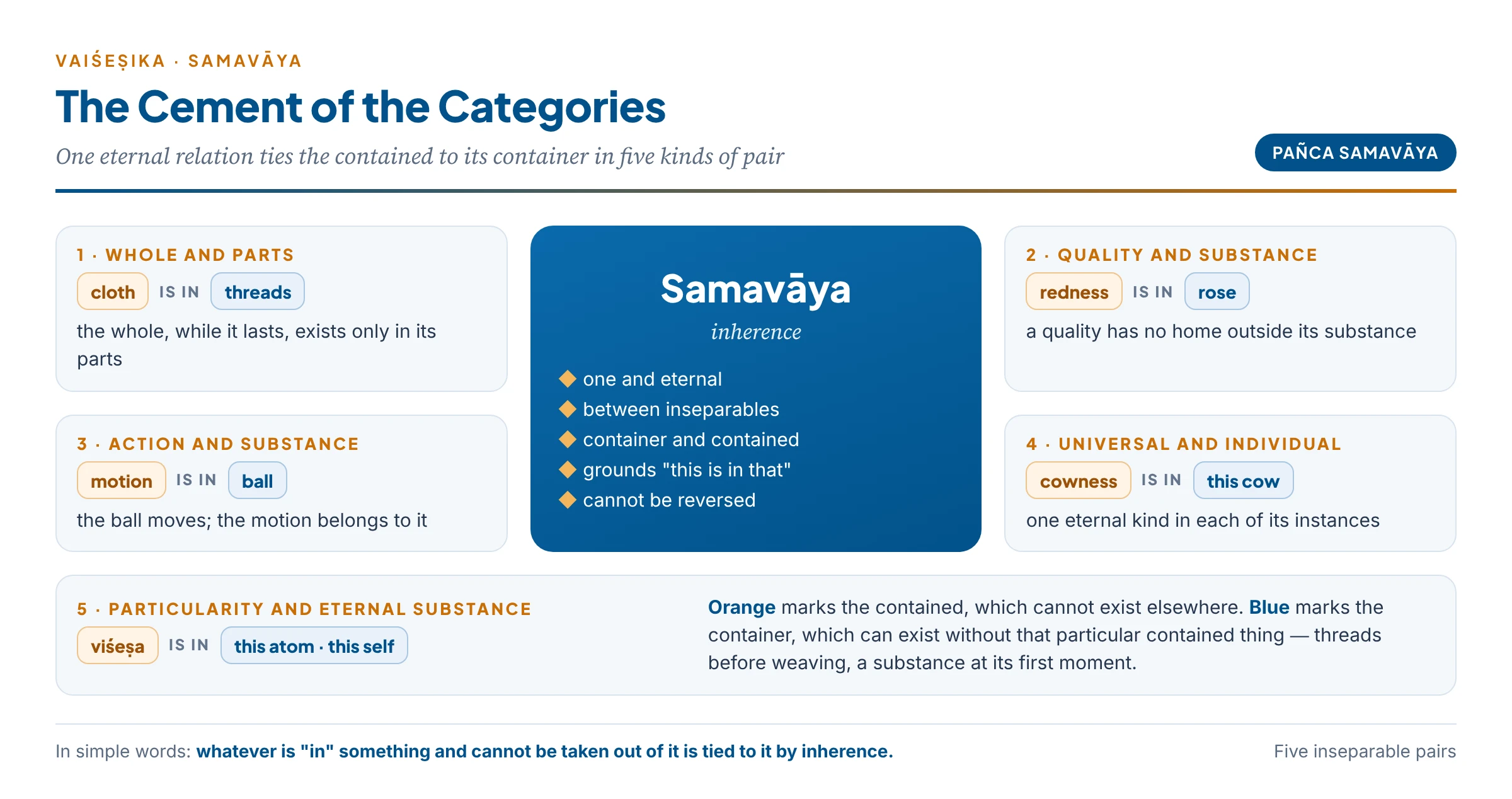 The five pairs bound by inherence — whole and parts, quality and substance, action and substance, universal and individual, particularity and eternal substance