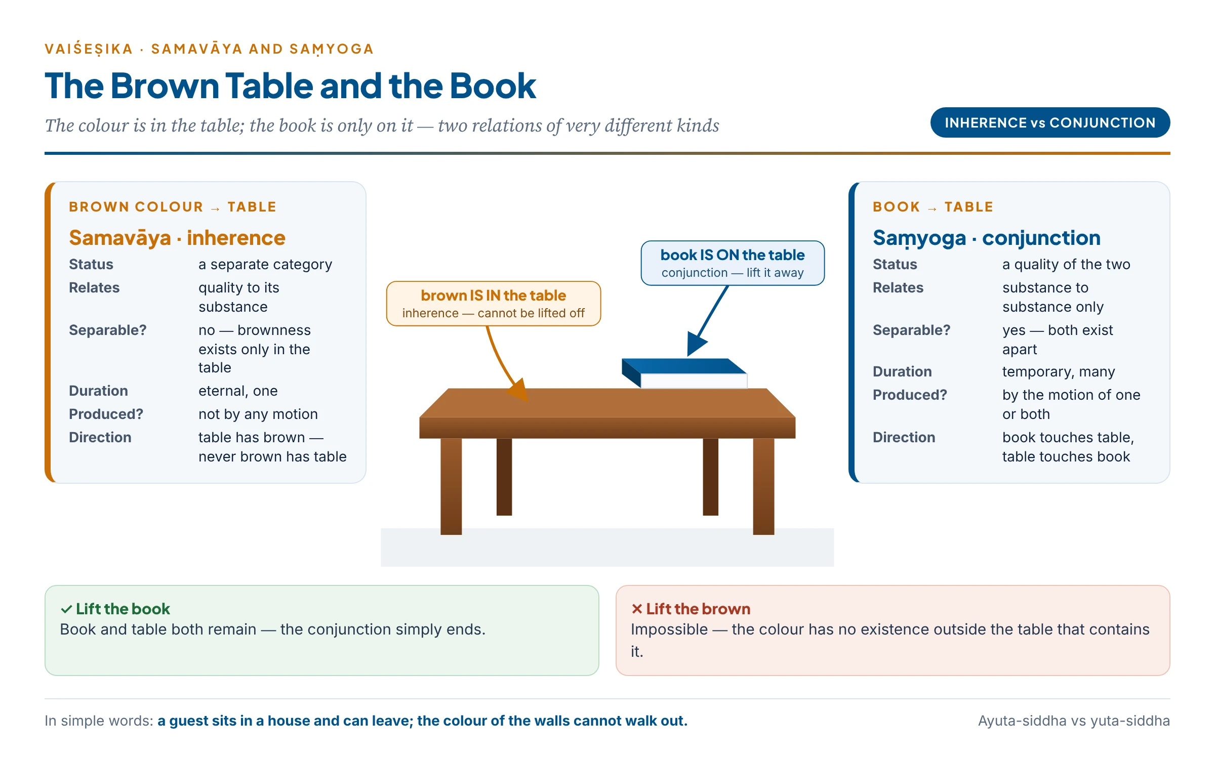 The brown colour inheres in the table; the book is merely conjoined with it — inherence and conjunction side by side