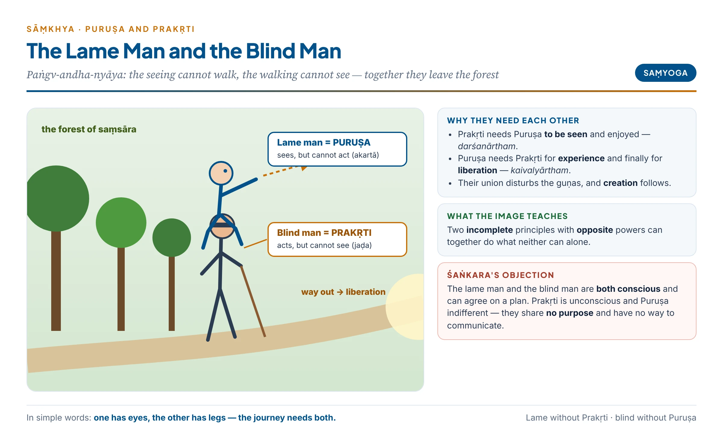 The lame man and the blind man: the seeing but lame Puruṣa rides on the walking but blind Prakṛti, and together they find the way out of the forest
