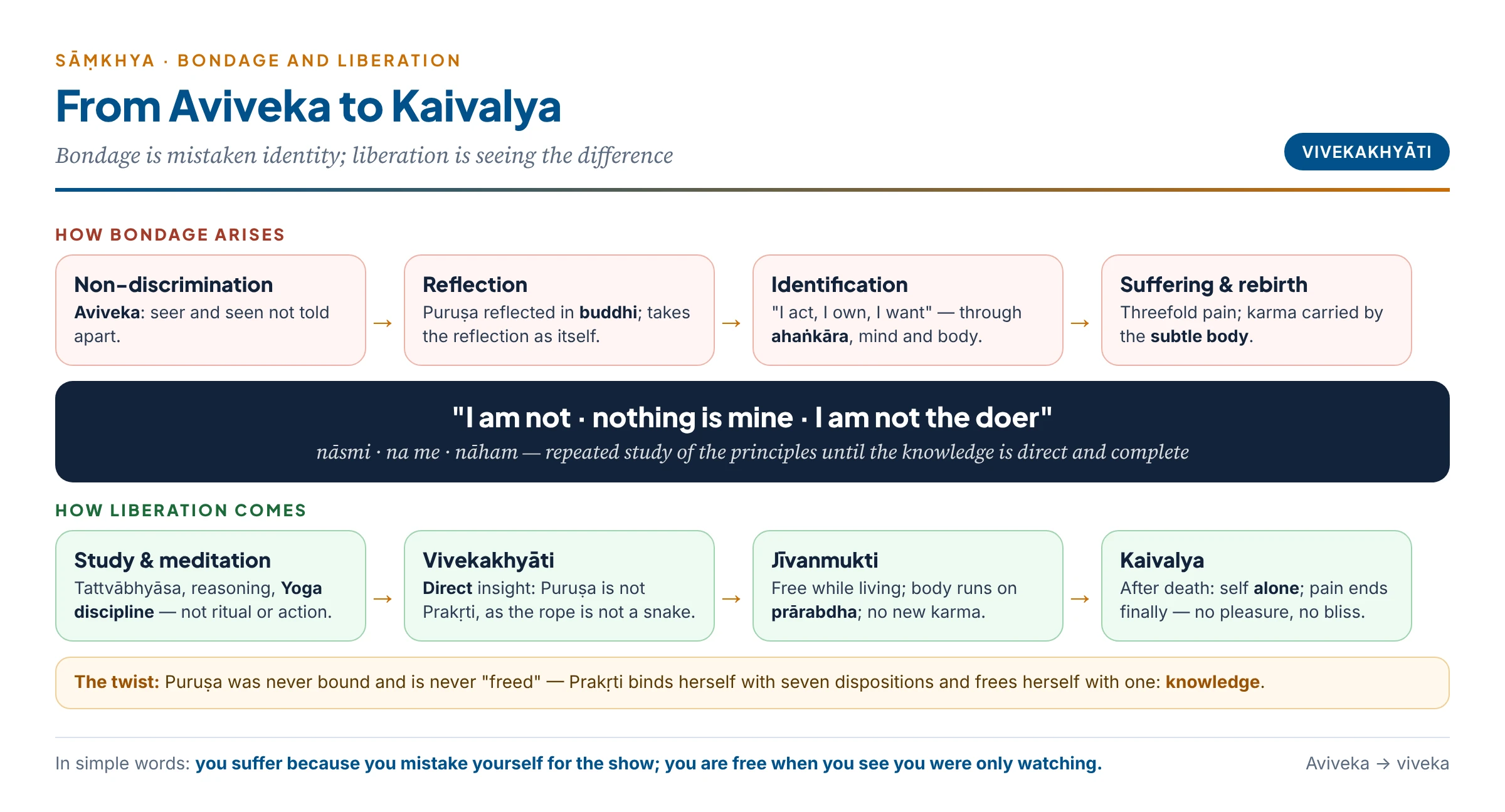 From bondage to kaivalya: aviveka leads to identification and suffering; knowledge — "I am not, nothing is mine, I am not the doer" — leads to isolation