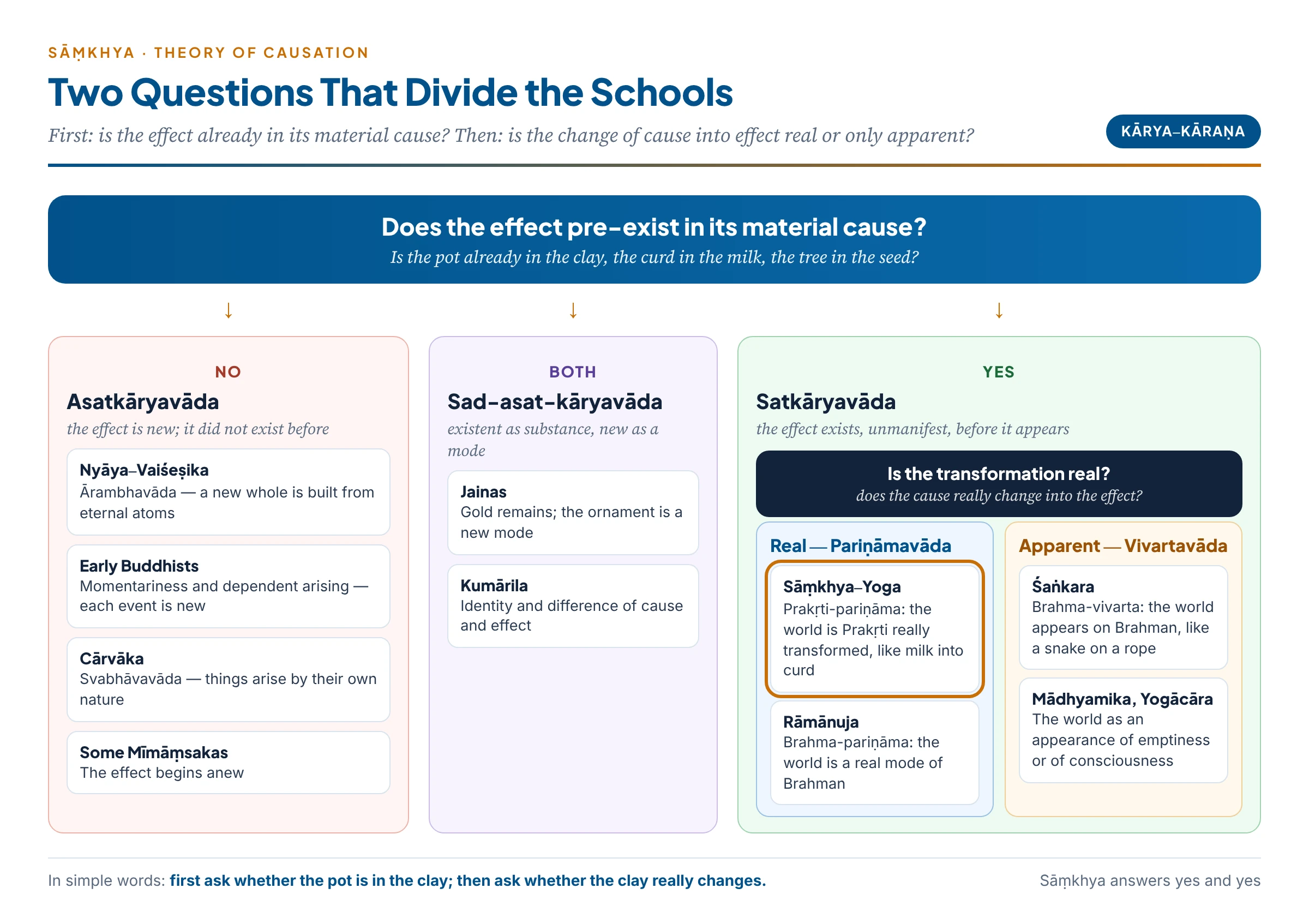 Does the effect pre-exist in its cause? Two questions divide the Indian schools into satkāryavāda (real or apparent transformation), asatkāryavāda and the Jaina middle view