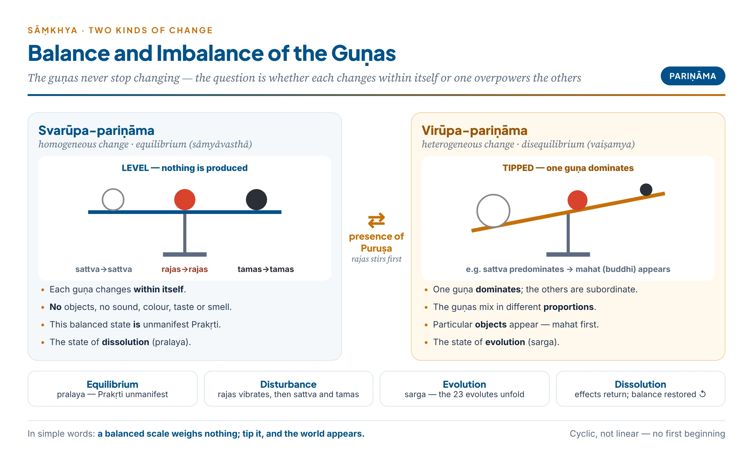 The balance of the guṇas: homogeneous change in dissolution keeps them level; heterogeneous change tips the balance and the world evolves — in an endless cycle