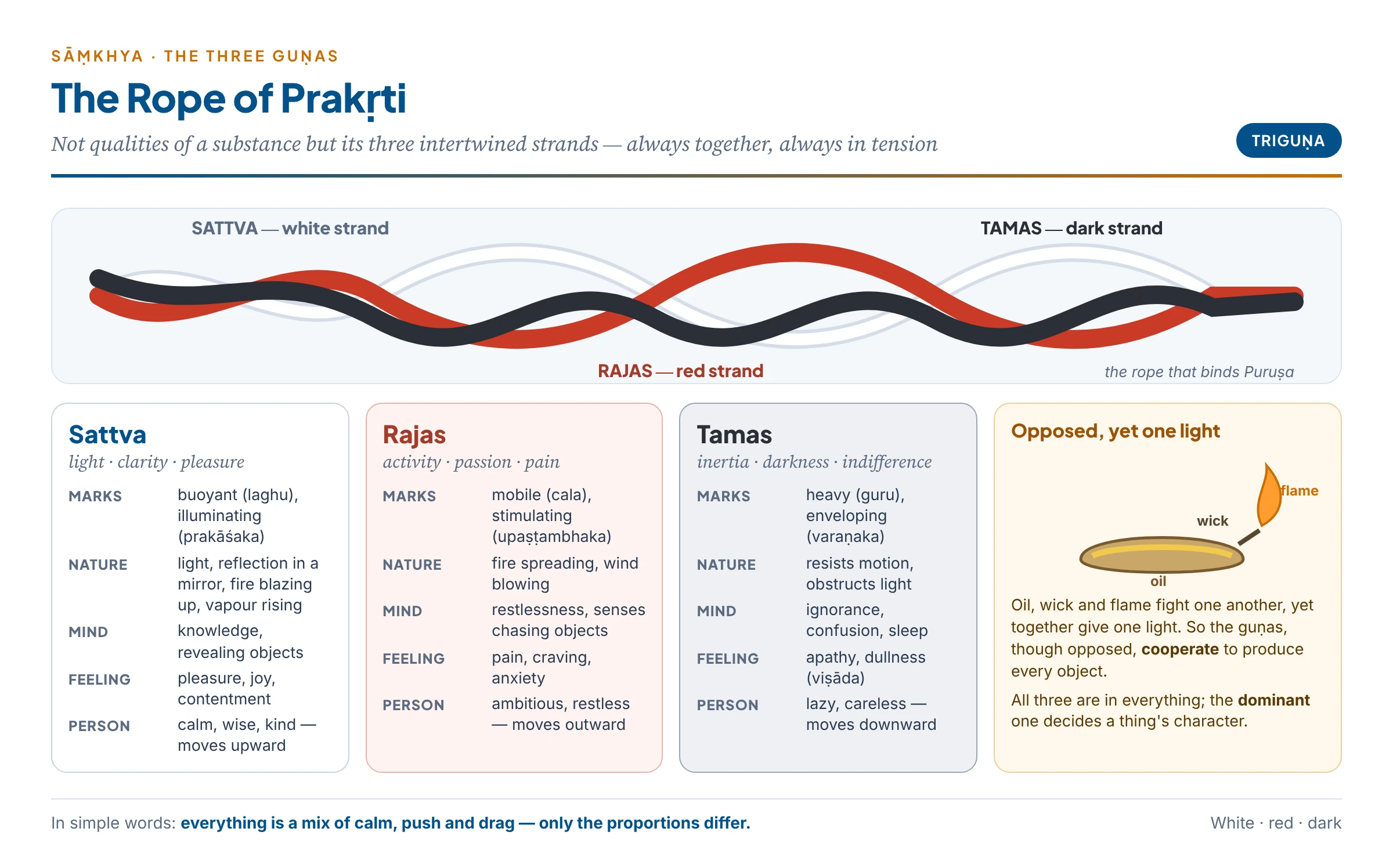 The rope of Prakṛti: three intertwined strands — sattva, rajas and tamas — with their marks, effects and the lamp of oil, wick and flame