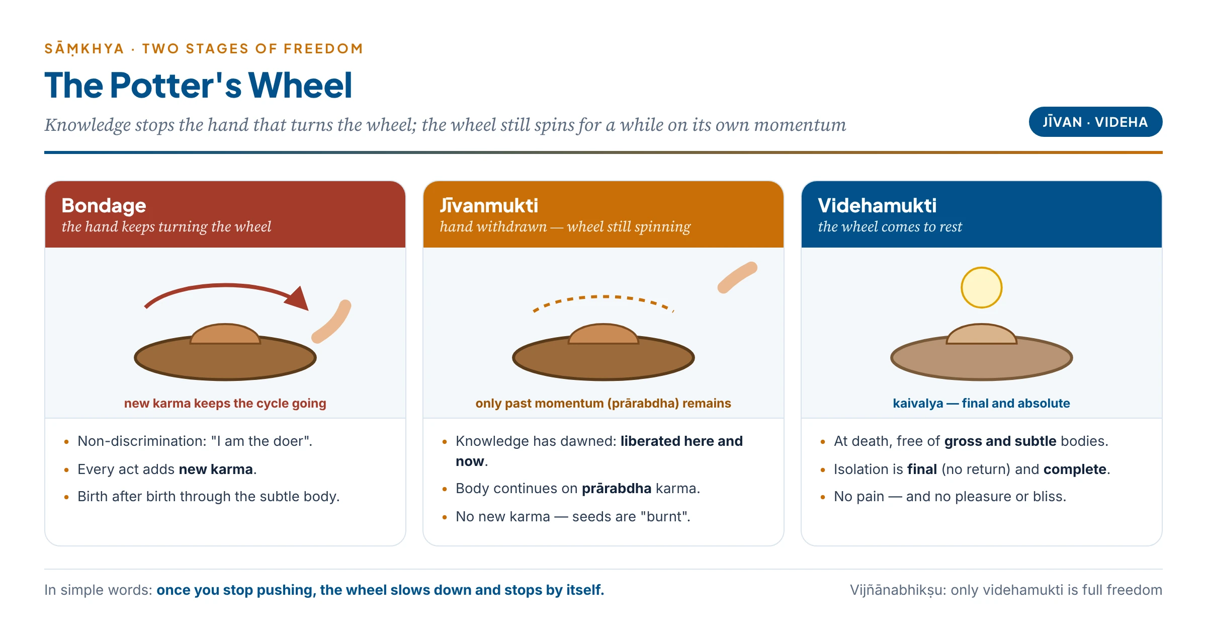 The potter's wheel: in jīvanmukti the body keeps turning on past momentum after knowledge; in videhamukti the wheel stops and the self is wholly alone