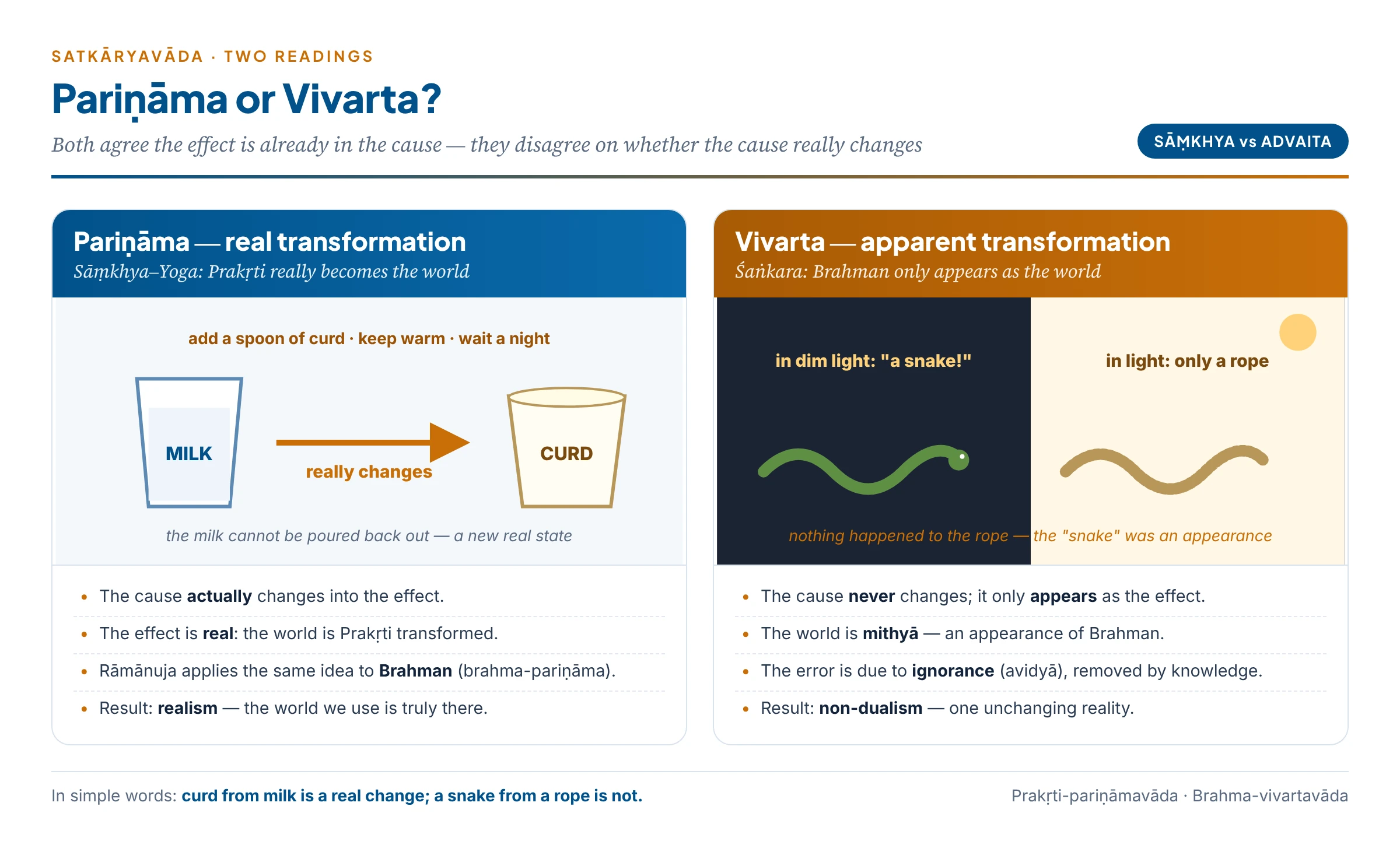 Pariṇāma and vivarta: milk really becomes curd, while a rope only appears as a snake and never changes