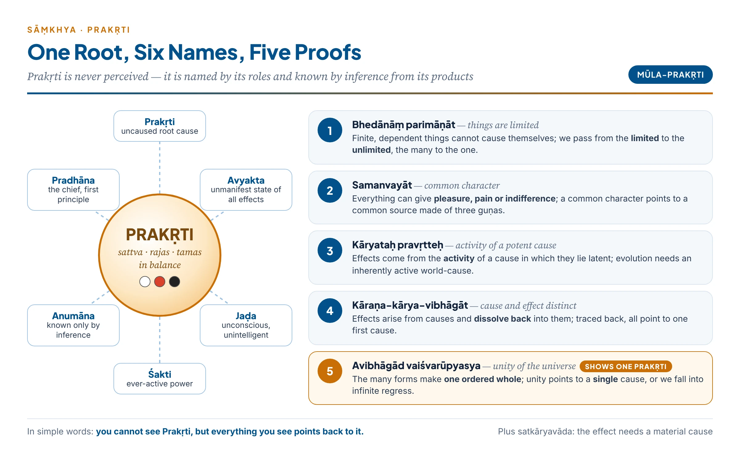Prakṛti at the centre: its six names around it and Īśvarakṛṣṇa's five proofs — limitation, common character, potency, cause–effect distinction and unity of the universe