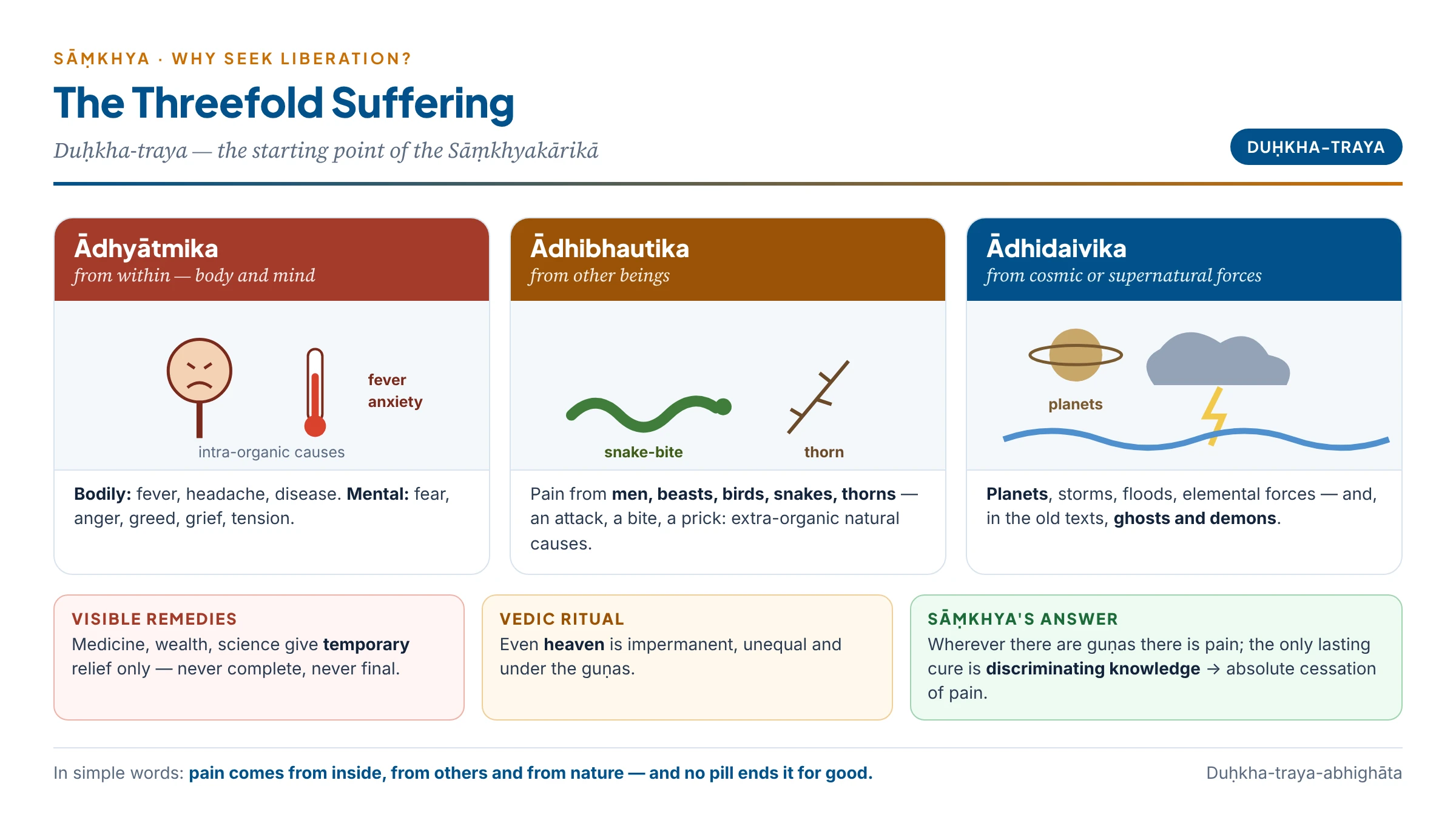 The threefold suffering: from within (fever, fear), from other beings (snake, thorn, enemy), and from cosmic forces (flood, planets) — and why medicine and ritual give only temporary relief