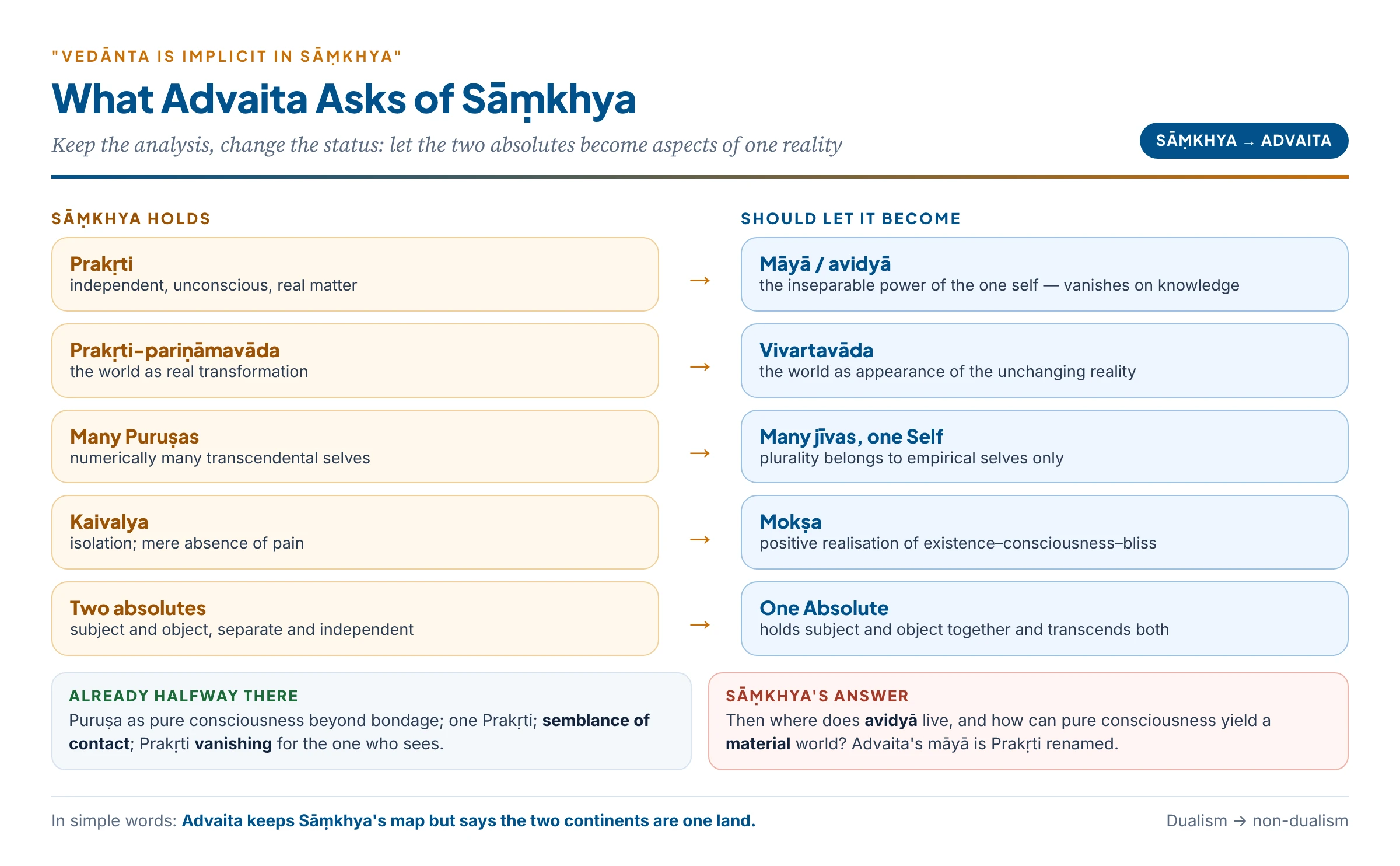What Advaita asks of Sāṃkhya: Prakṛti into māyā, pariṇāma into vivarta, many Puruṣas into jīvas, kaivalya into blissful mokṣa, two absolutes into one