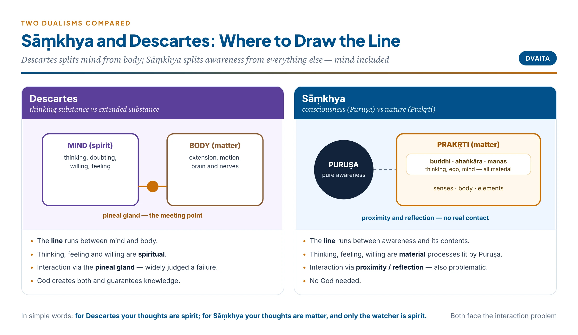 Sāṃkhya and Descartes compared: for Descartes the mind is spirit and meets the body at the pineal gland; for Sāṃkhya the mind is matter, and only the witness stands apart